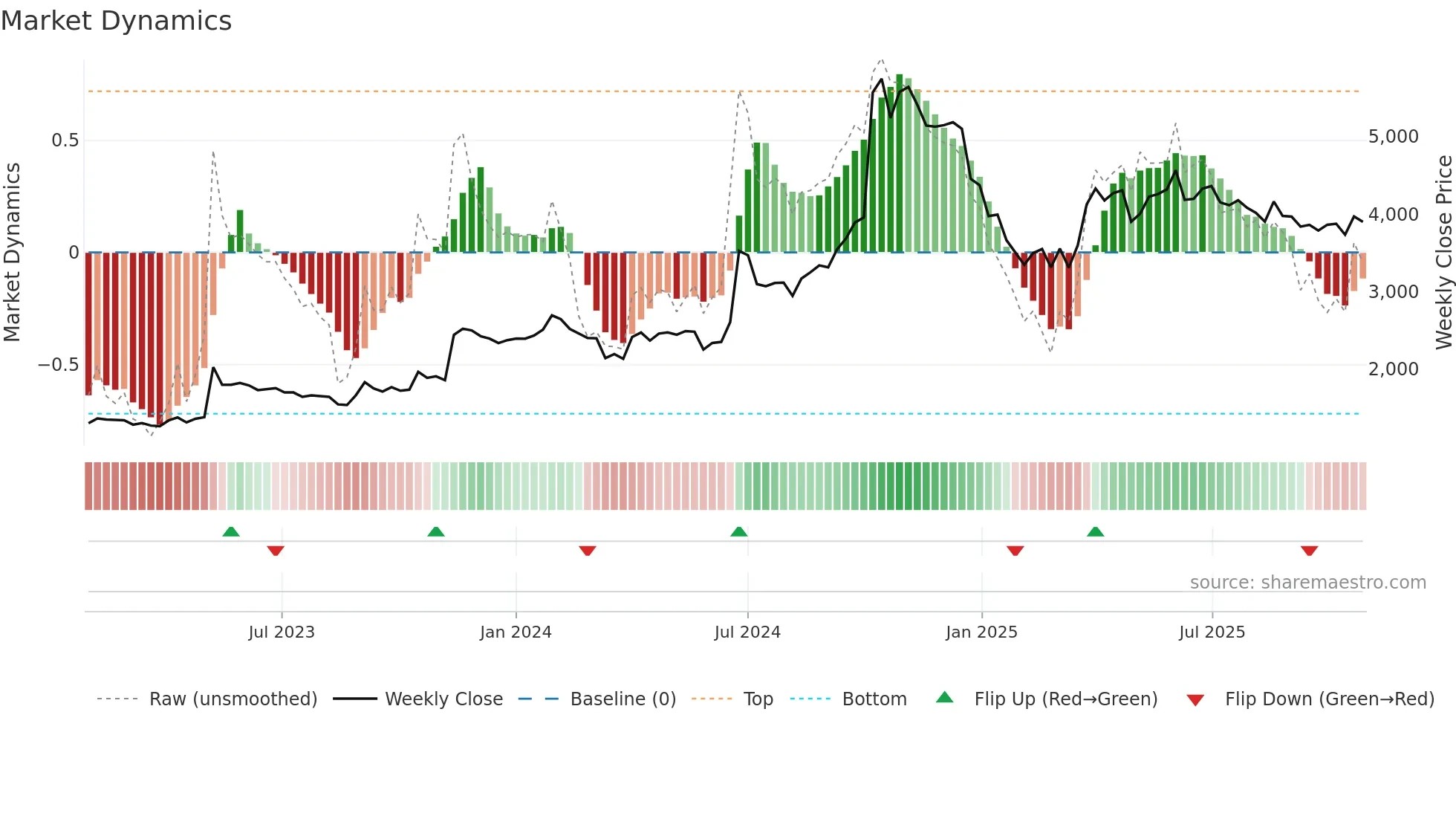 NDGL weekly Market Dynamics chart