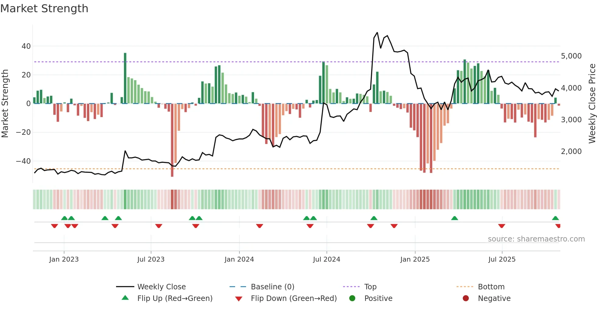 NDGL weekly Market Strength chart