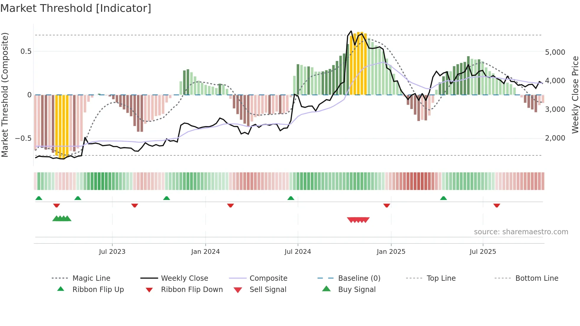 NDGL weekly Market Threshold chart