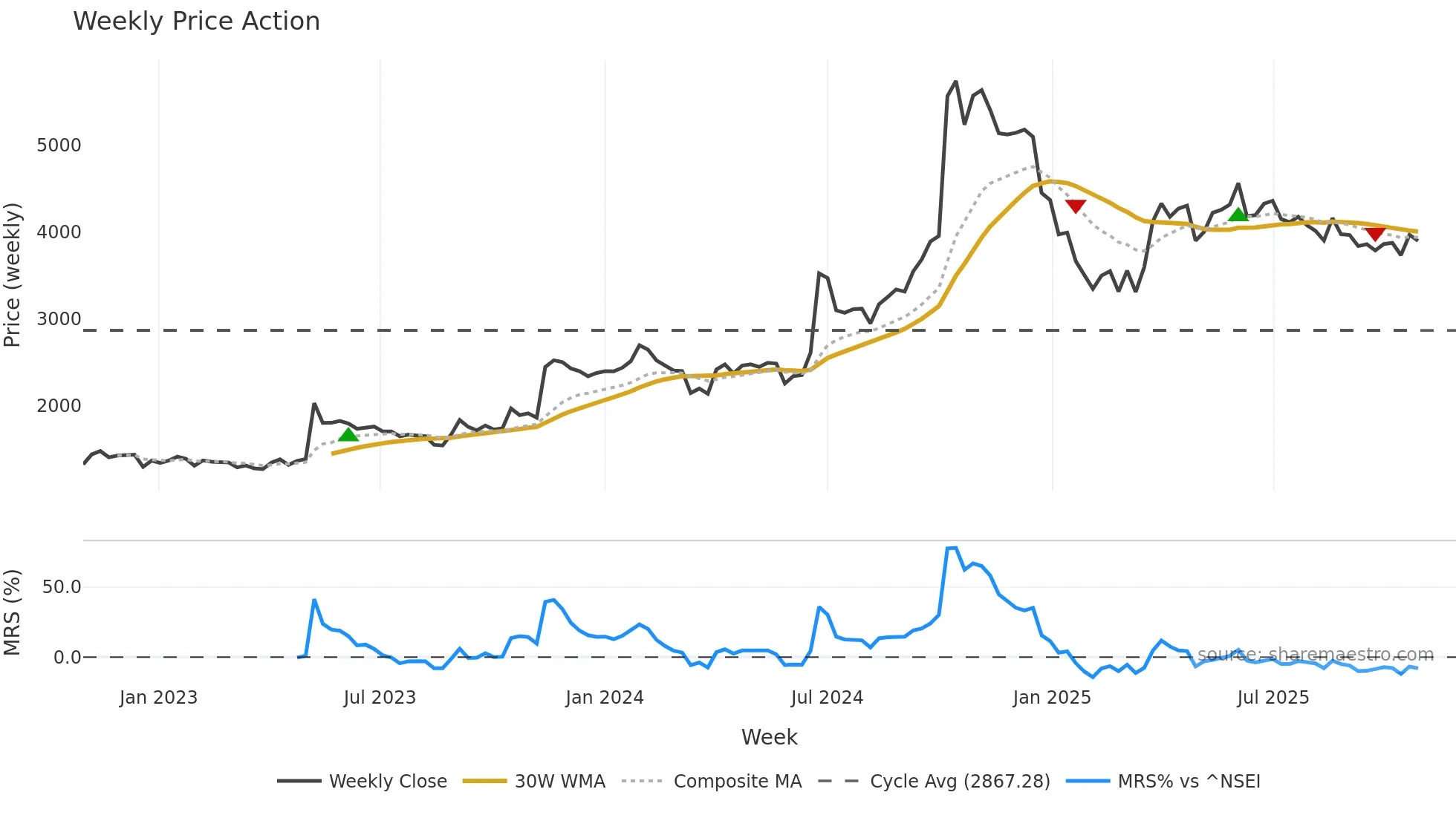 NDGL weekly Price Action chart, closing 2025-10-27