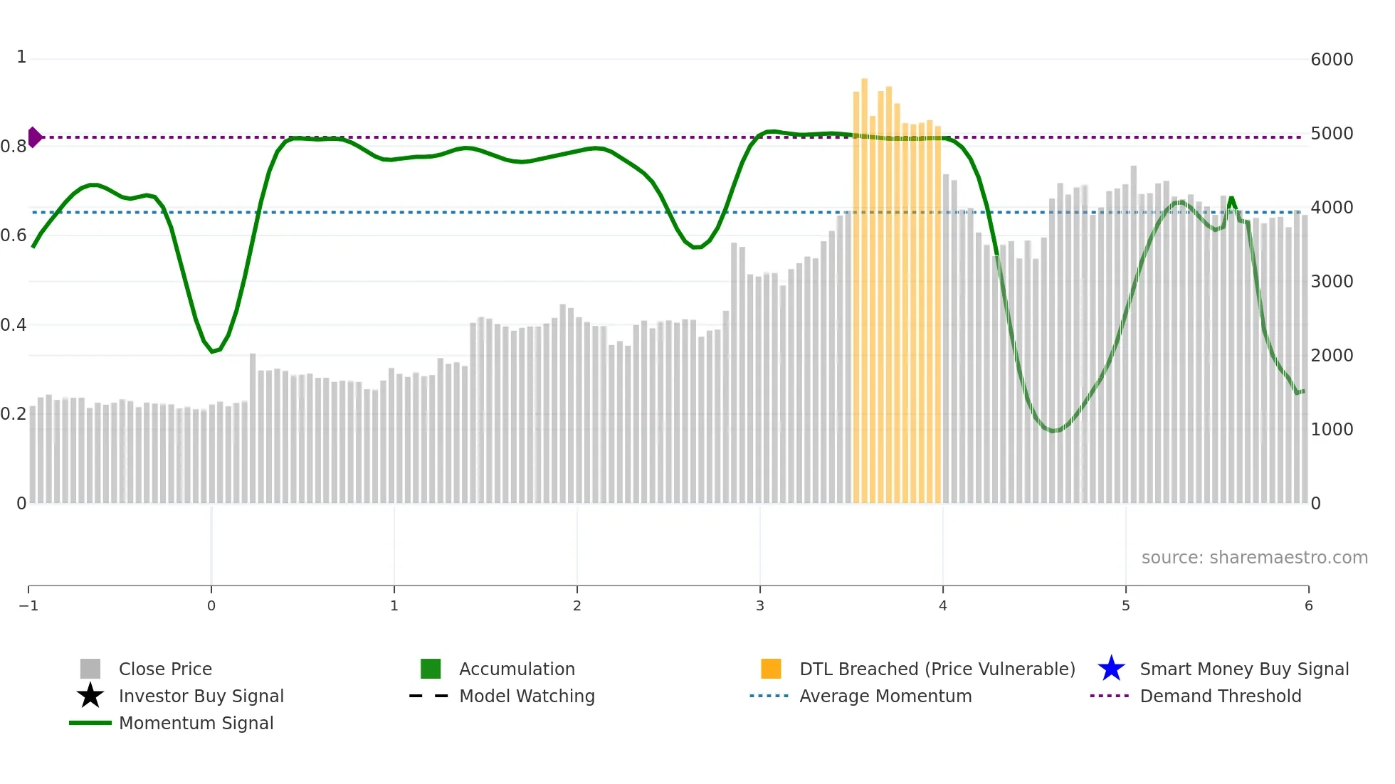 NDGL weekly Smart Money chart