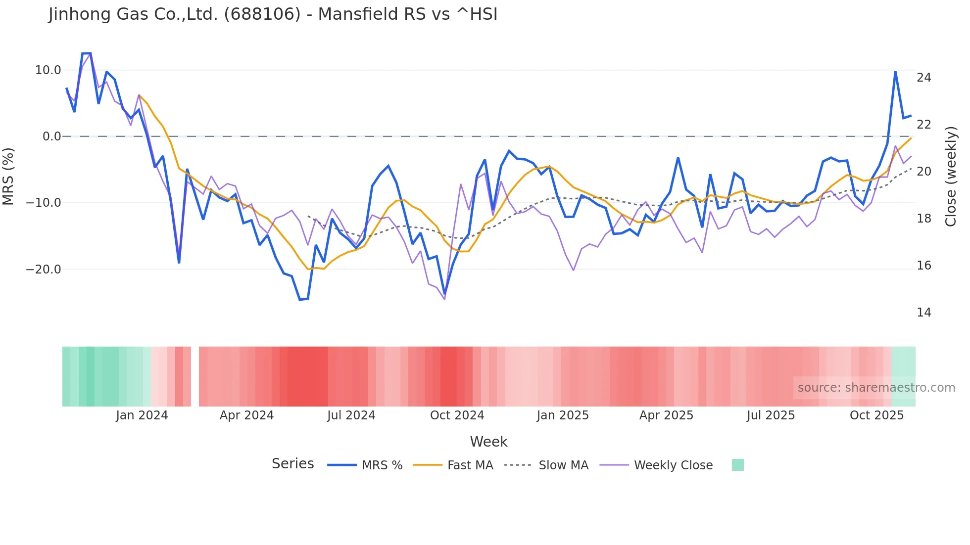 688106 Mansfield Relative Strength chart