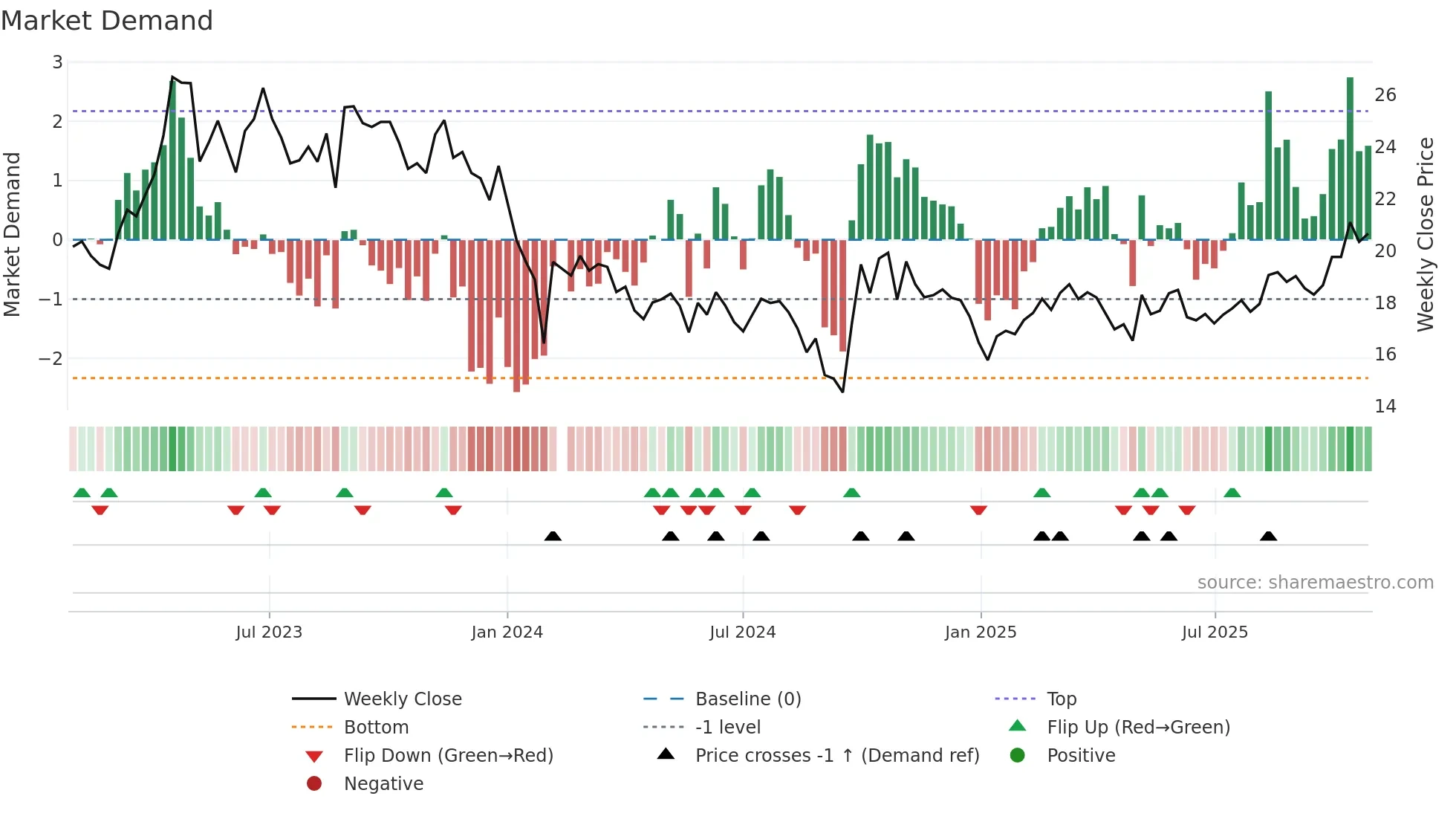 688106 weekly Market Demand chart