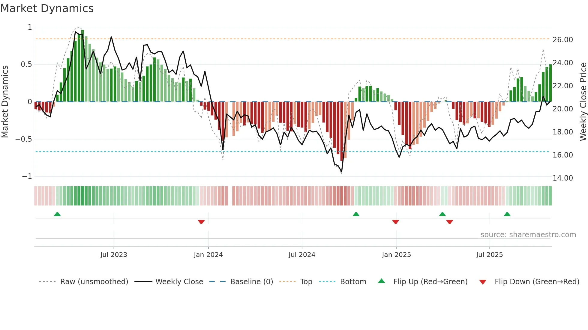 688106 weekly Market Dynamics chart
