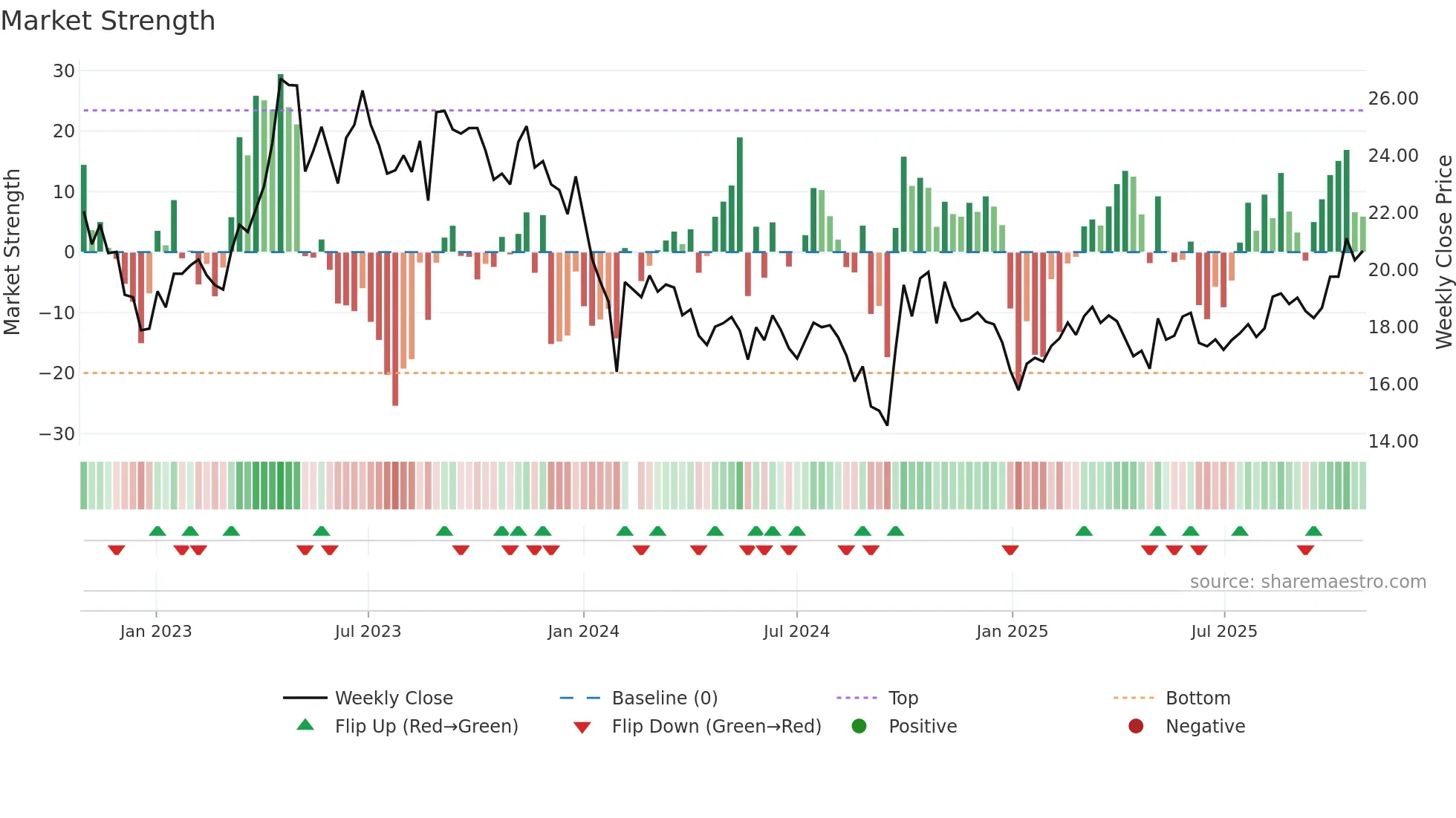 688106 weekly Market Strength chart