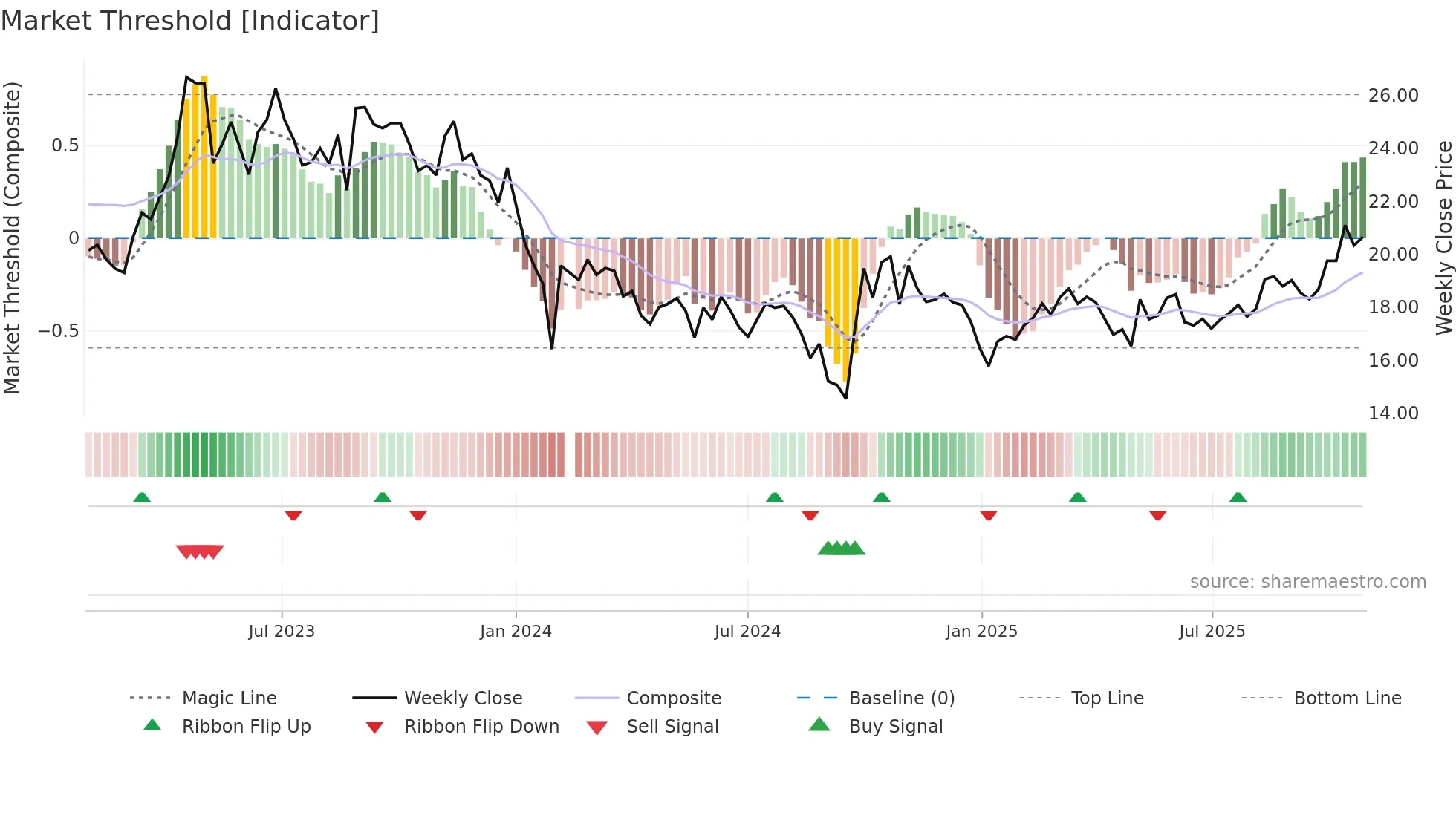 688106 weekly Market Threshold chart
