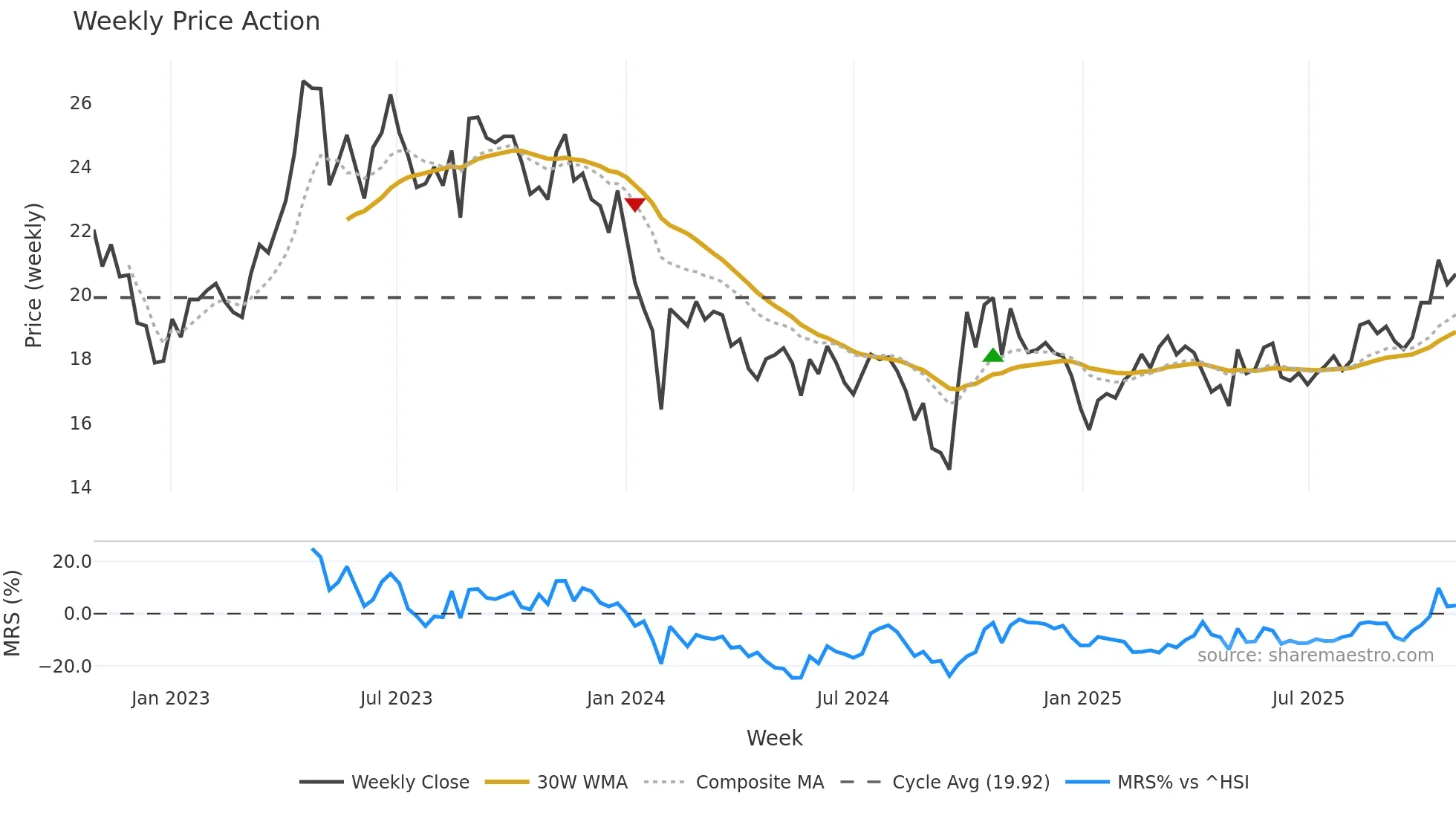 688106 weekly Price Action chart, closing 2025-10-27
