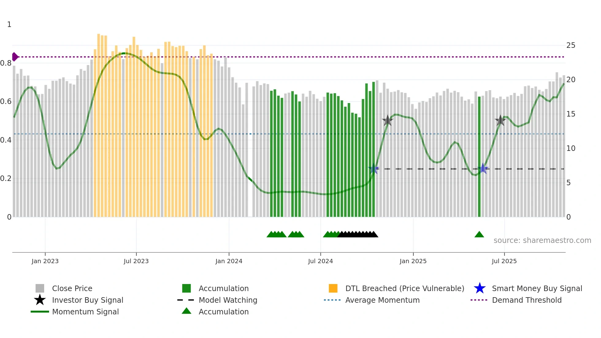 688106 weekly Smart Money chart