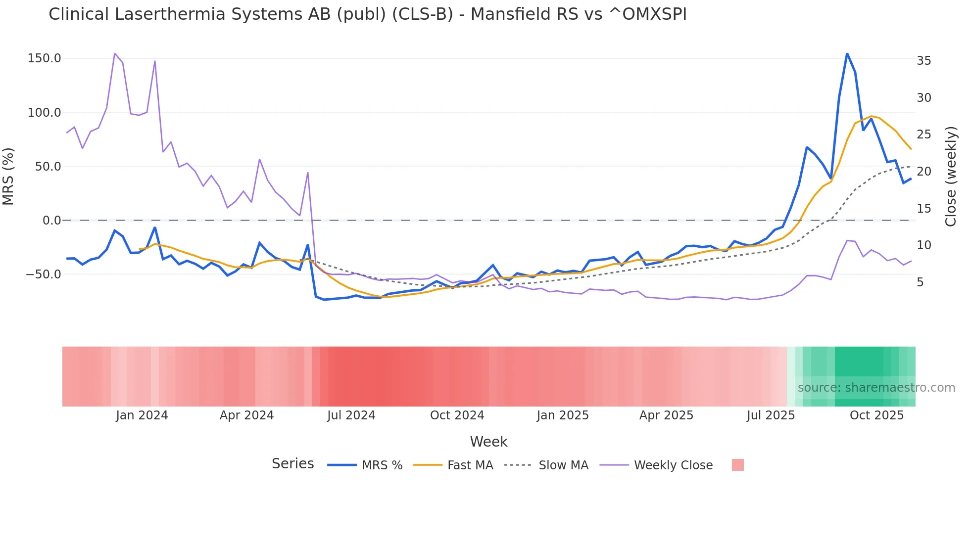 CLS-B Mansfield Relative Strength chart