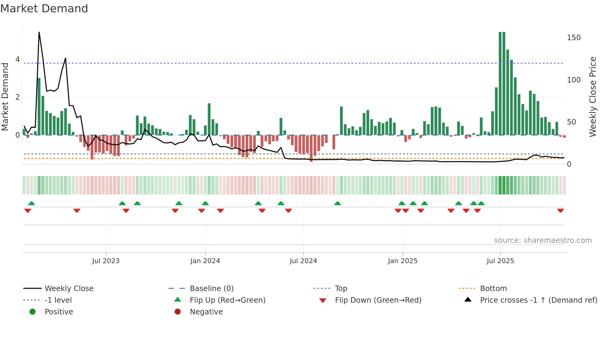 CLS-B weekly Market Demand chart