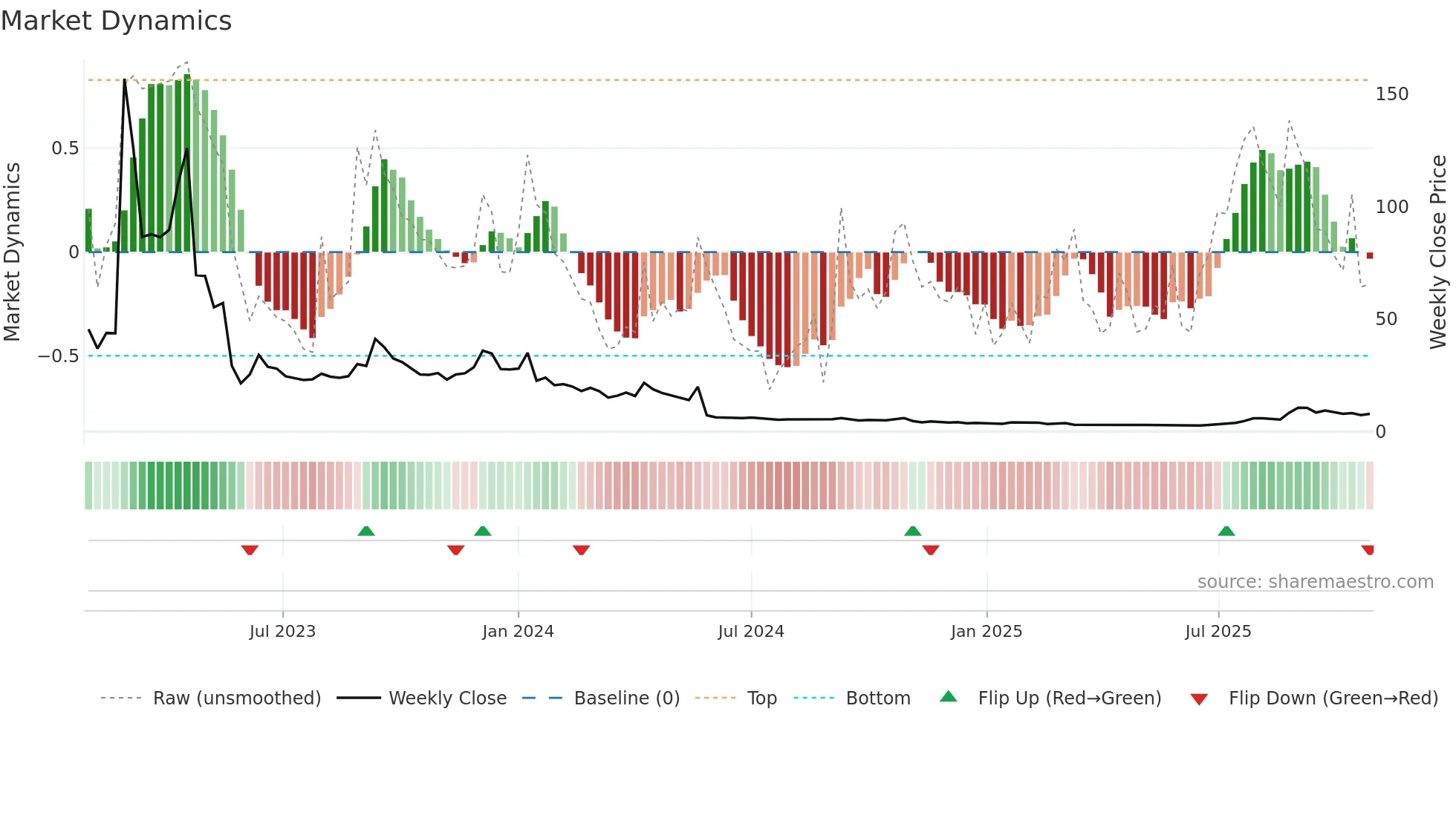 CLS-B weekly Market Dynamics chart