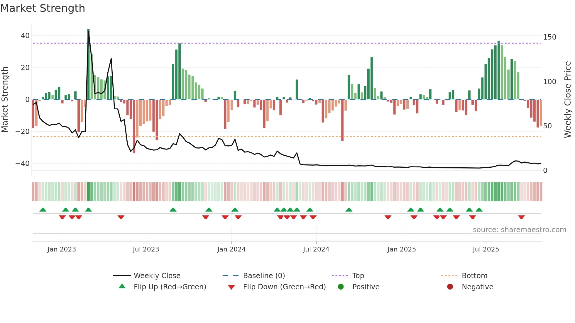 CLS-B weekly Market Strength chart