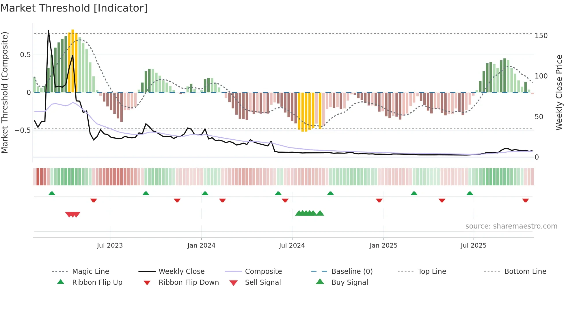 CLS-B weekly Market Threshold chart