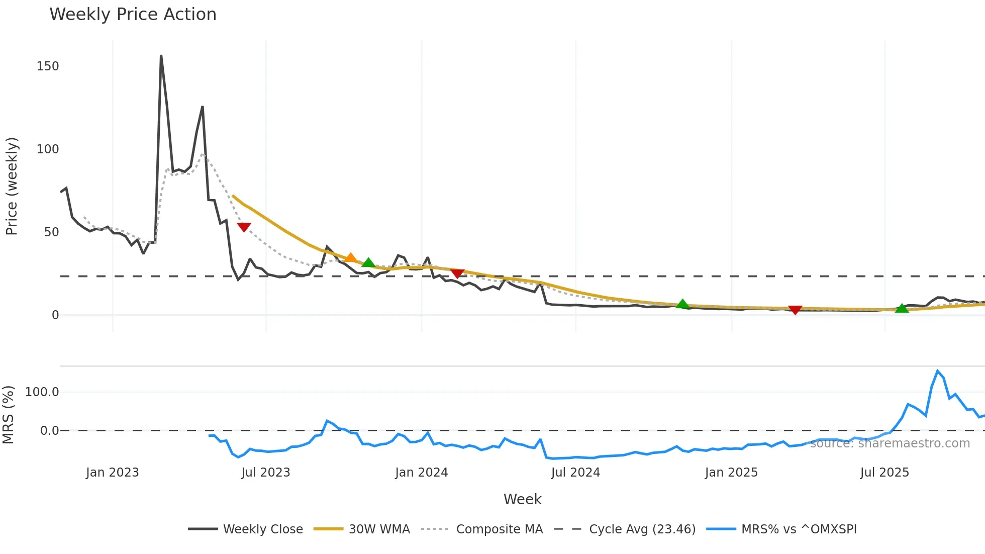 CLS-B weekly Price Action chart, closing 2025-10-27