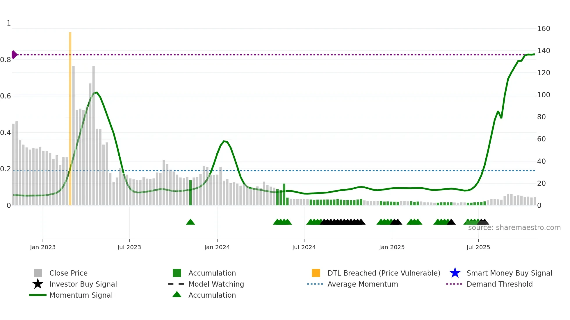 CLS-B weekly Smart Money chart