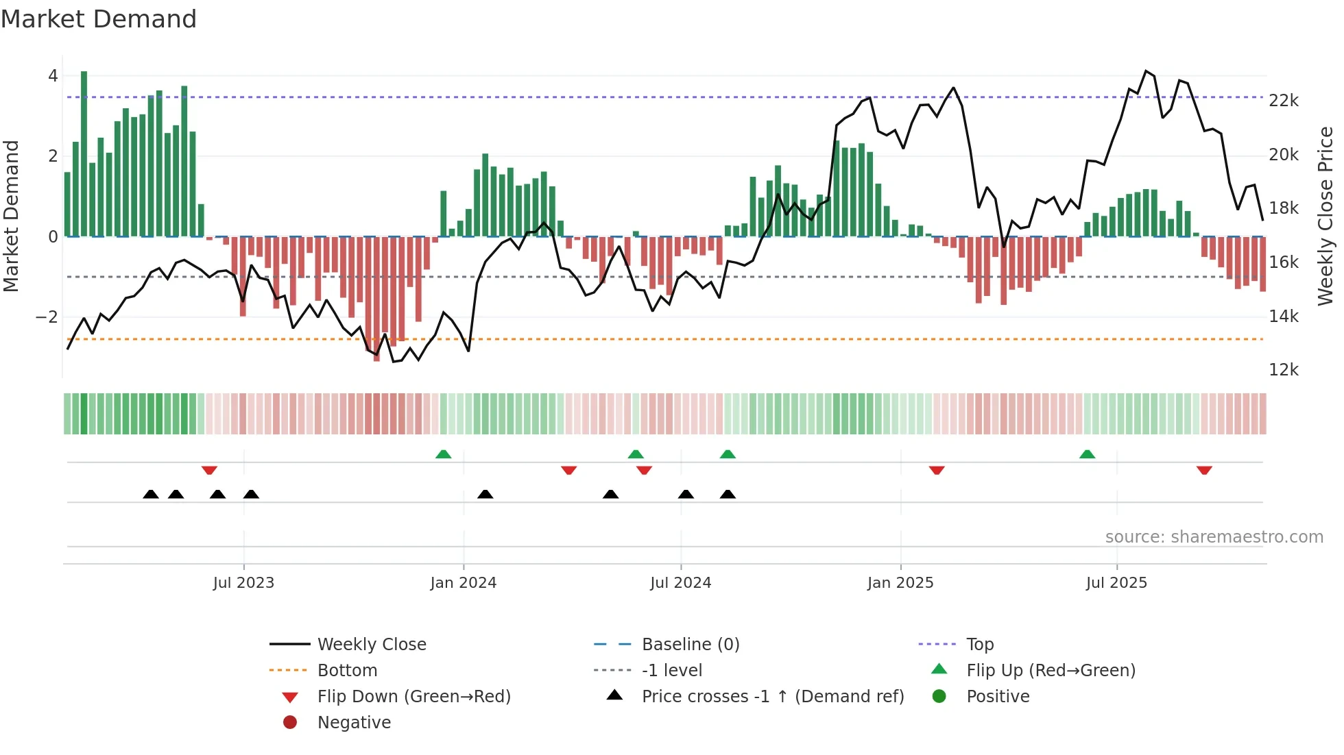 FLTR weekly Market Demand chart