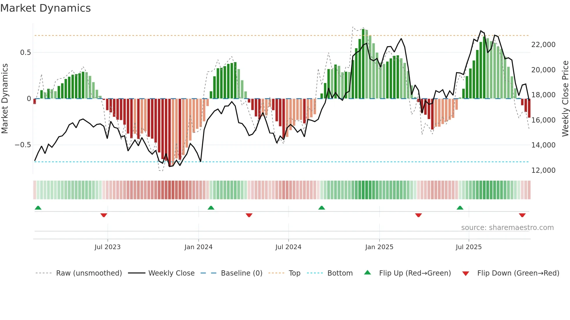 FLTR weekly Market Dynamics chart