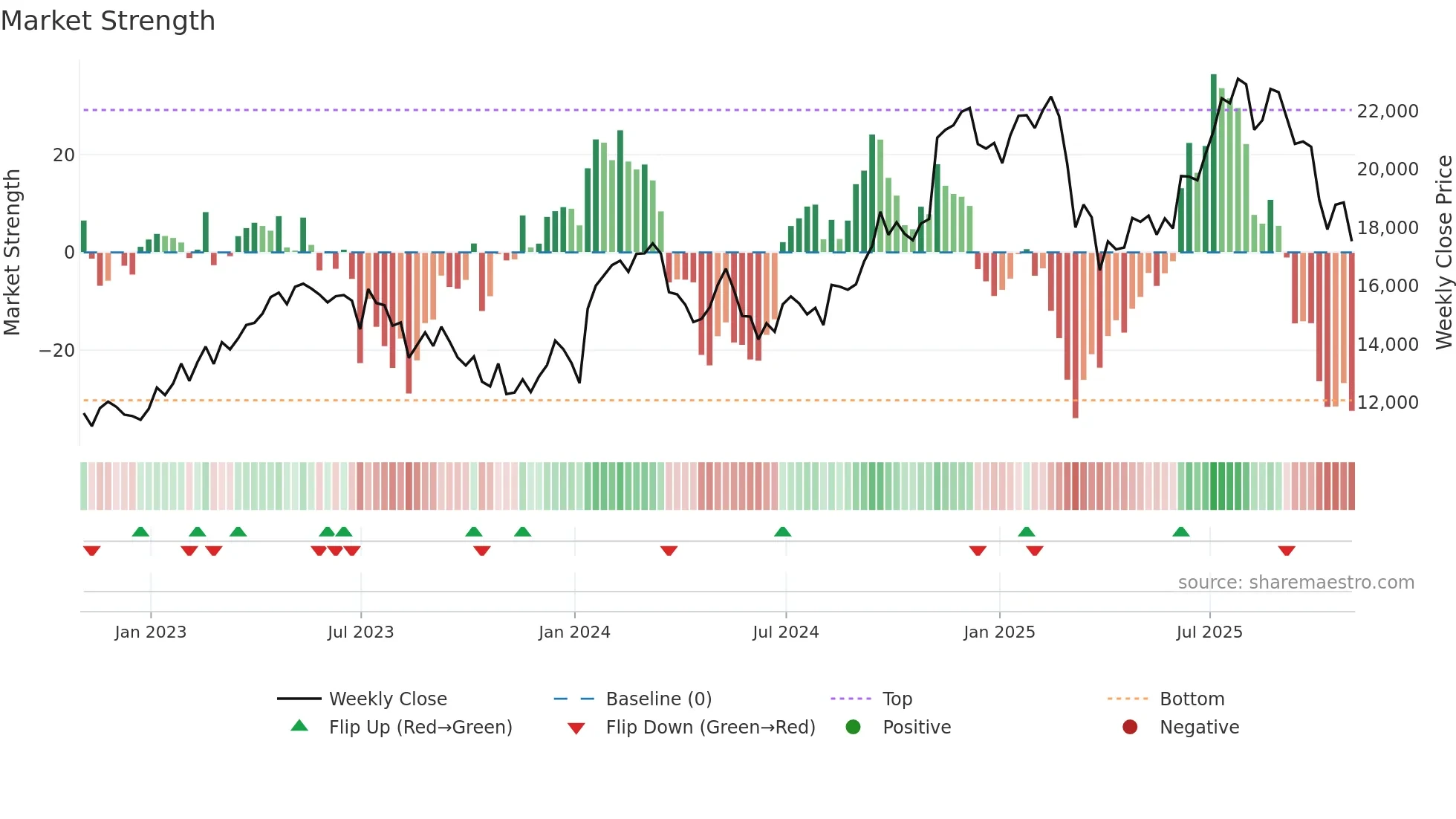 FLTR weekly Market Strength chart