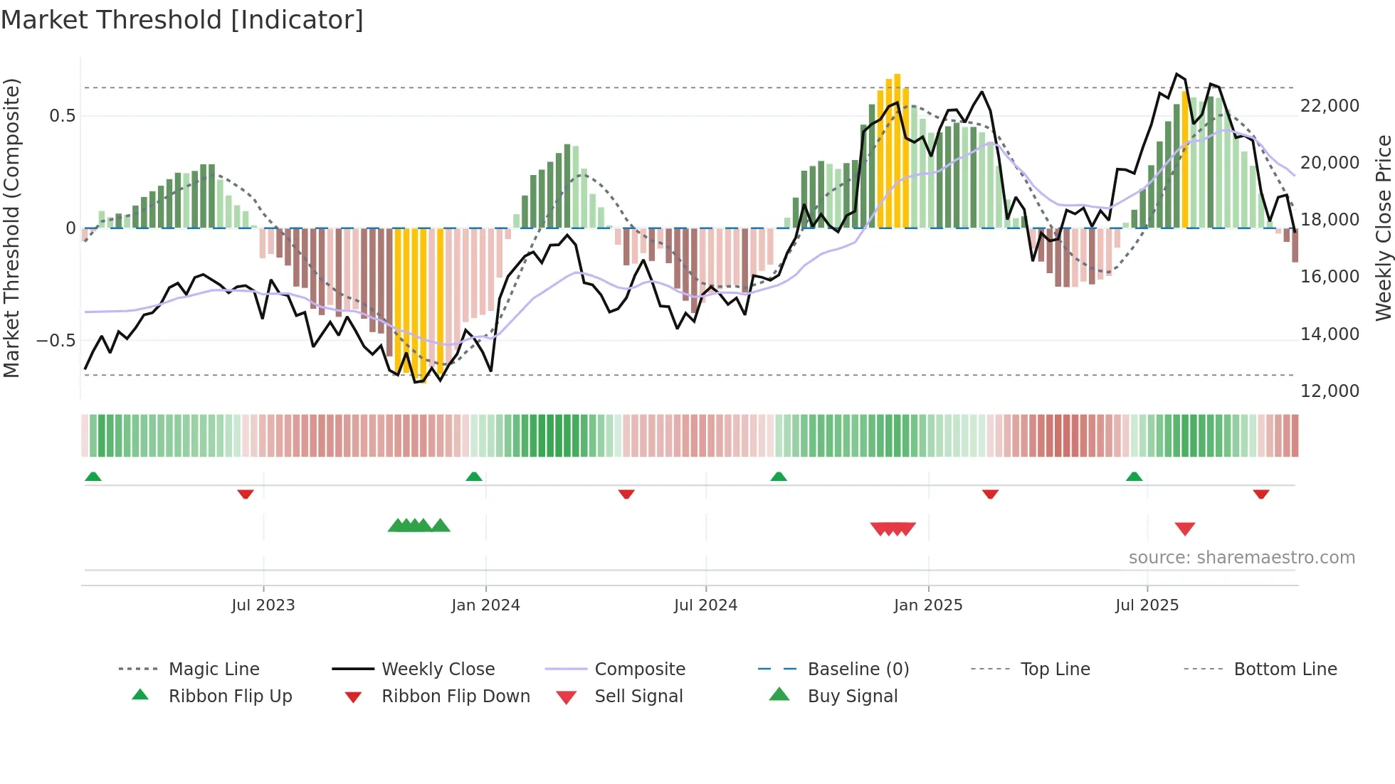 FLTR weekly Market Threshold chart