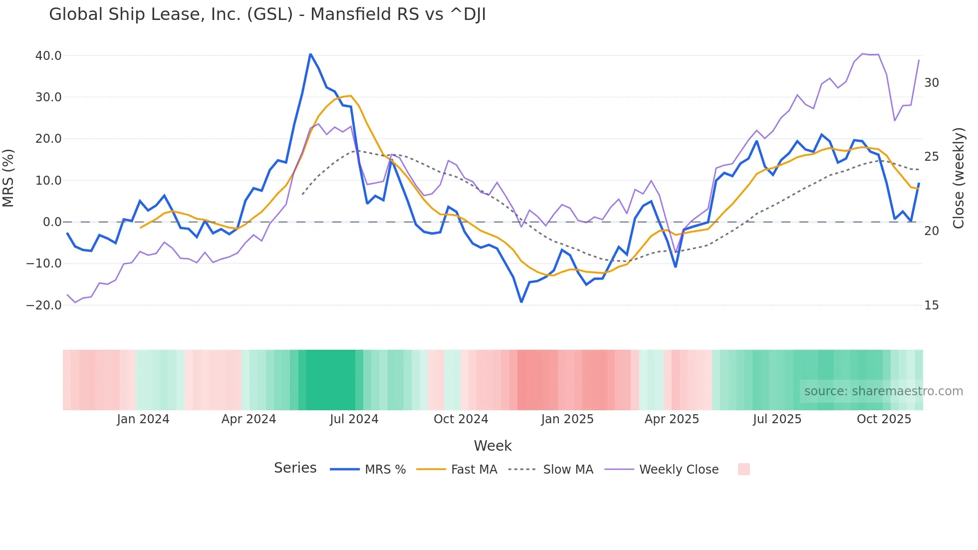 GSL Mansfield Relative Strength chart