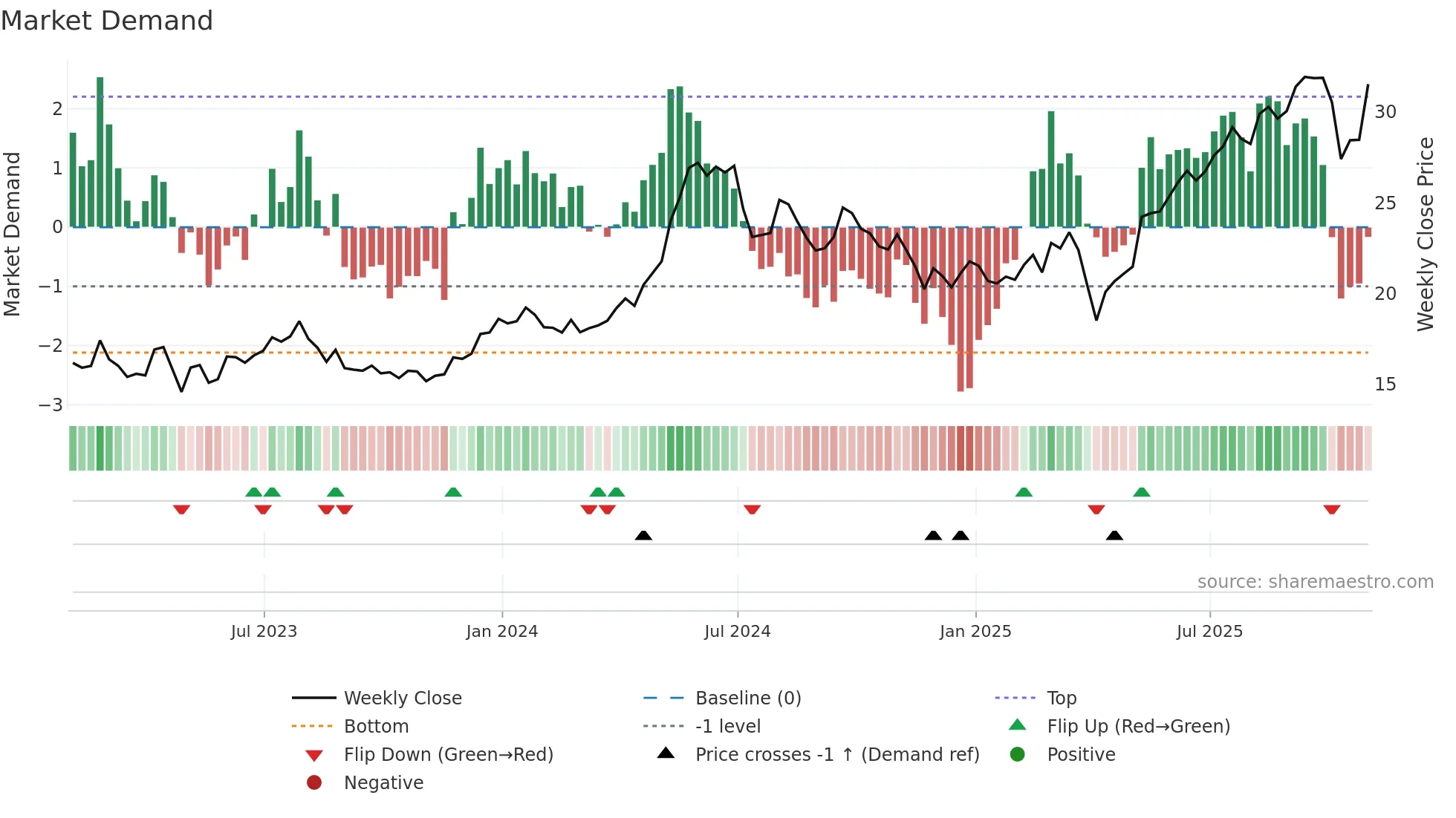 GSL weekly Market Demand chart
