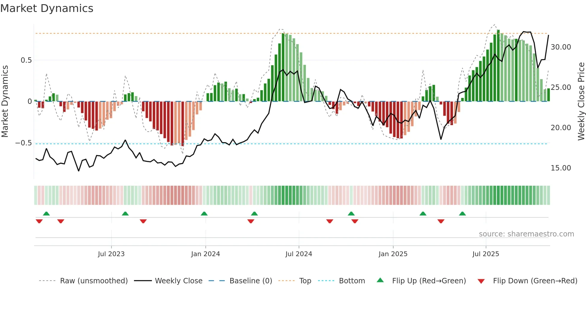 GSL weekly Market Dynamics chart
