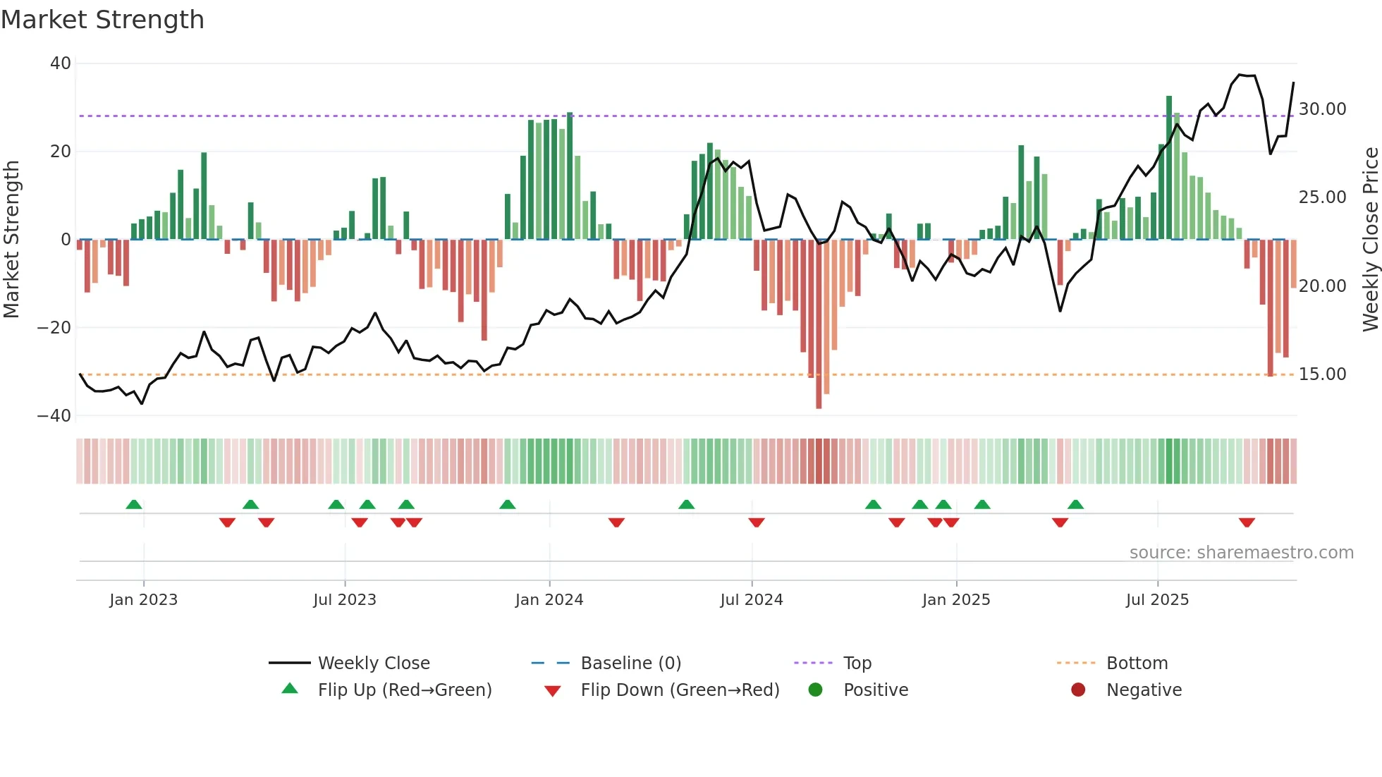 GSL weekly Market Strength chart