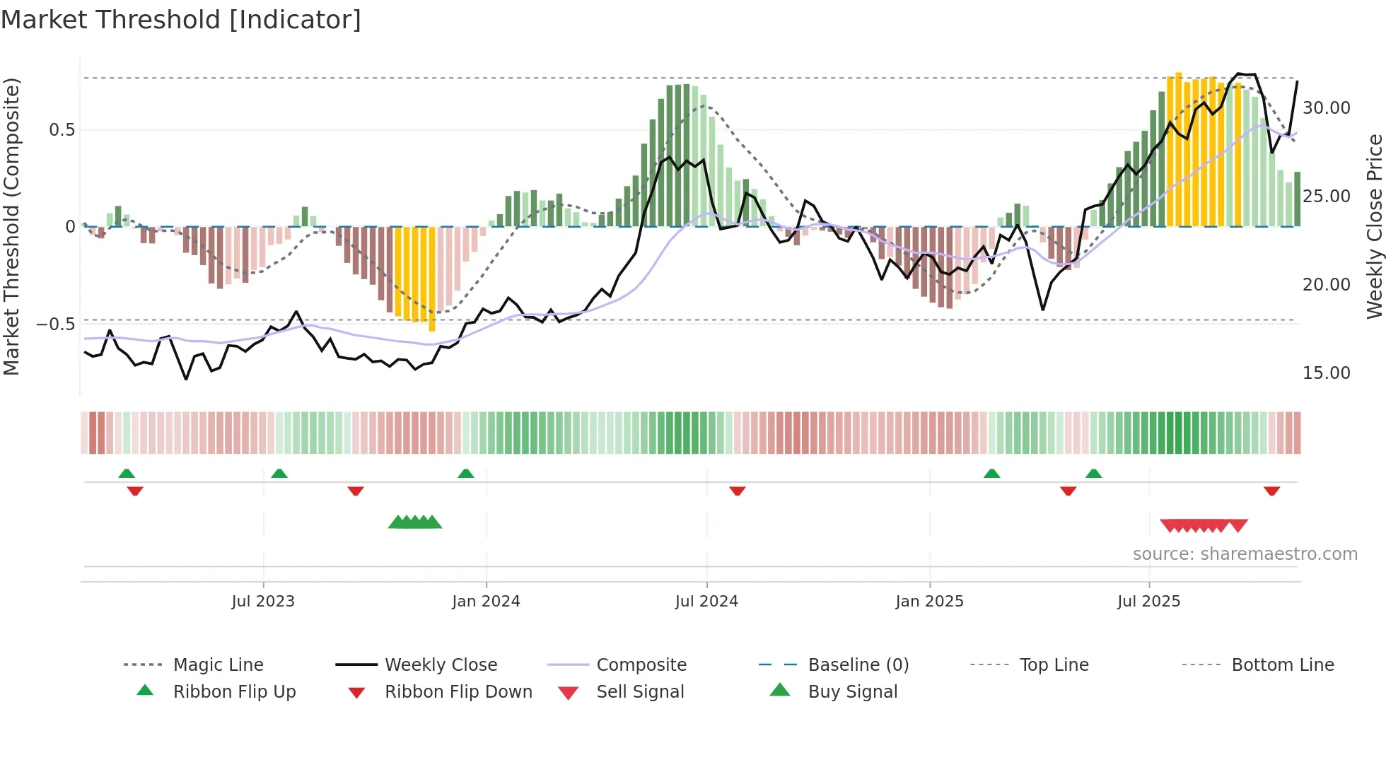 GSL weekly Market Threshold chart
