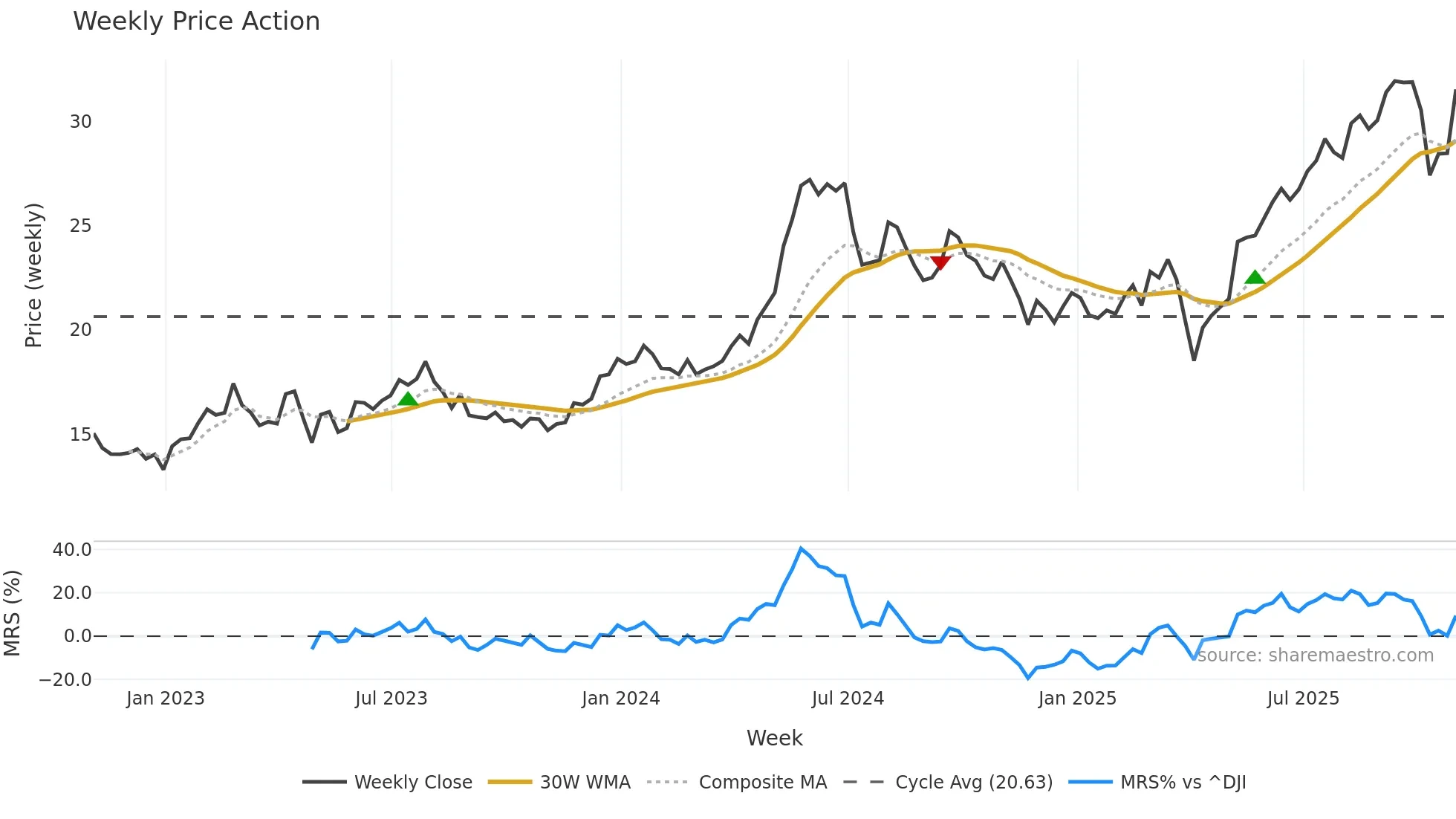 GSL weekly Price Action chart, closing 2025-10-31