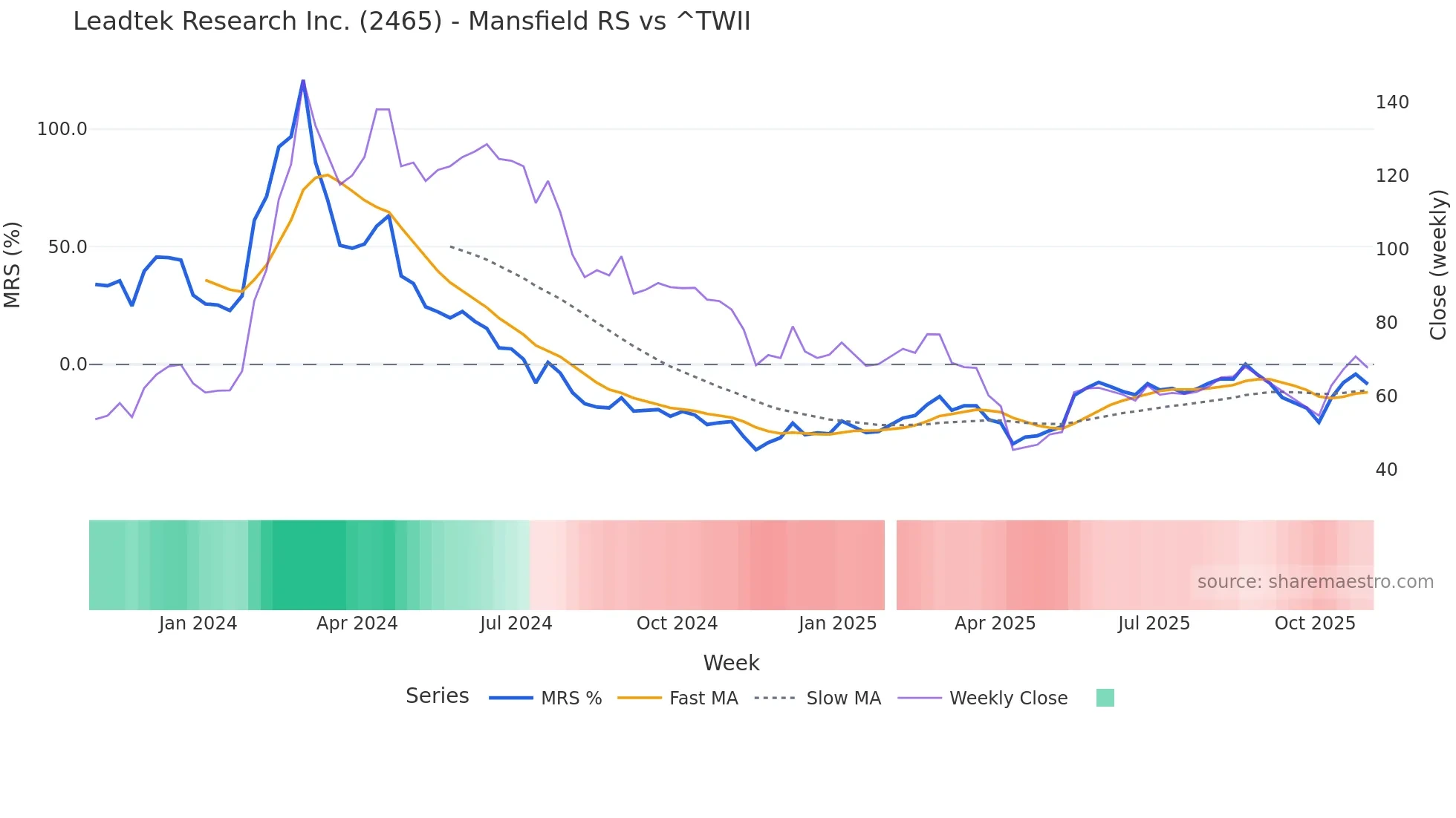 2465 Mansfield Relative Strength chart
