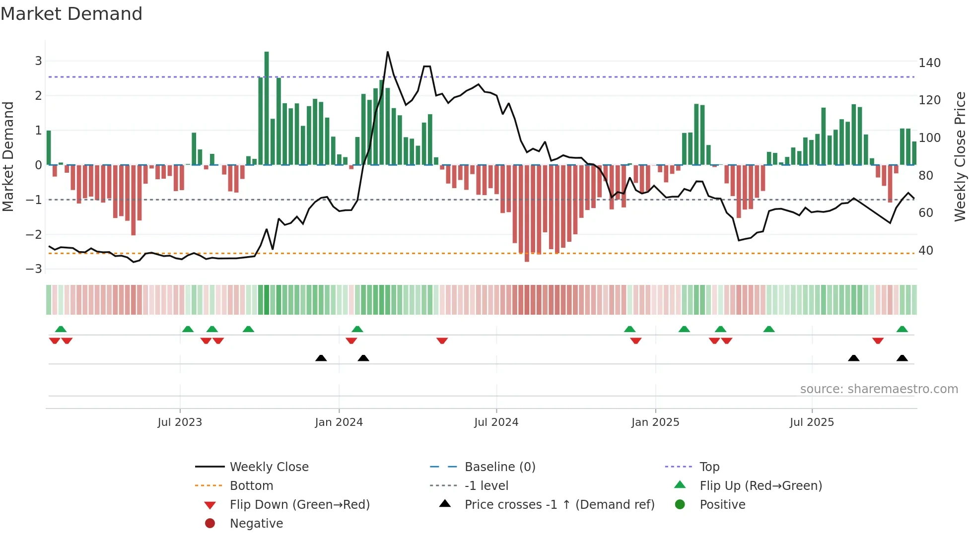 2465 weekly Market Demand chart