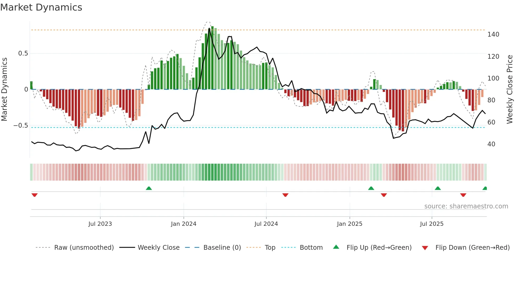 2465 weekly Market Dynamics chart