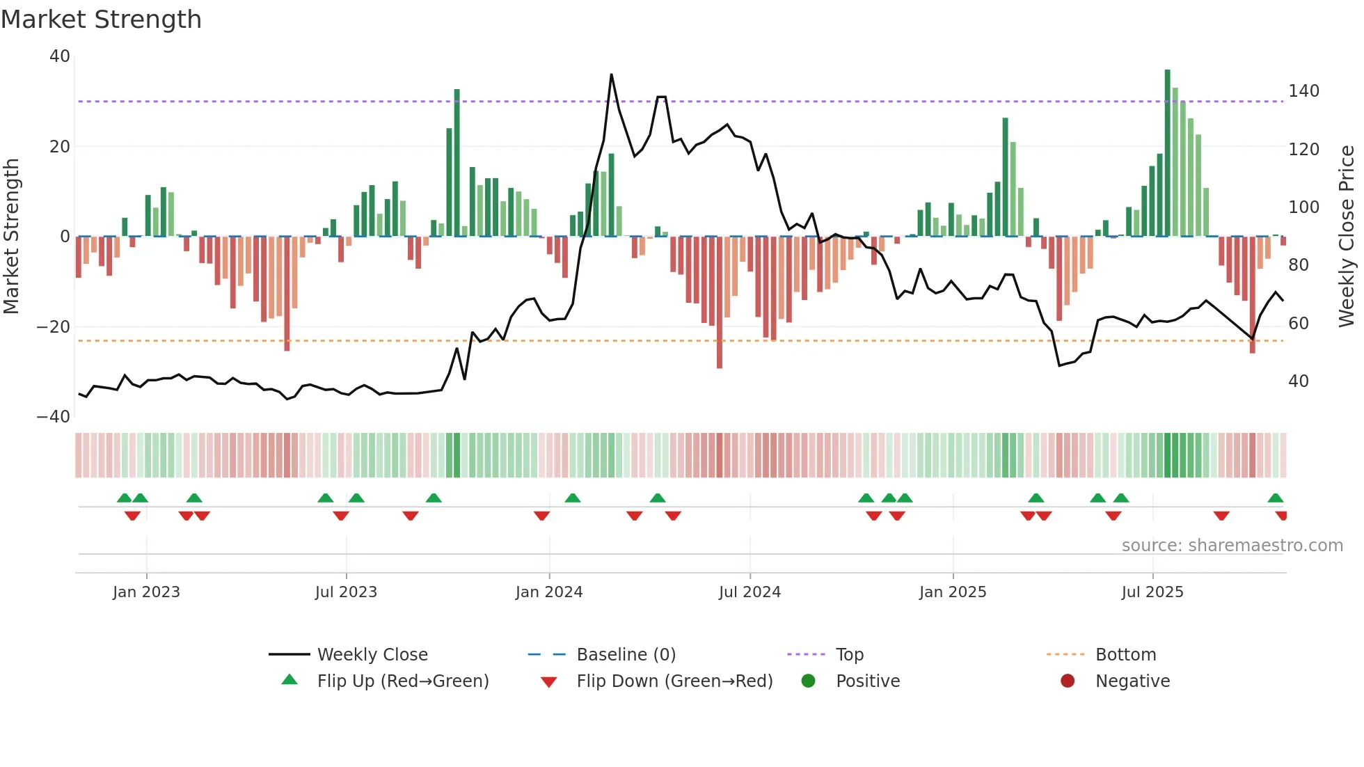 2465 weekly Market Strength chart