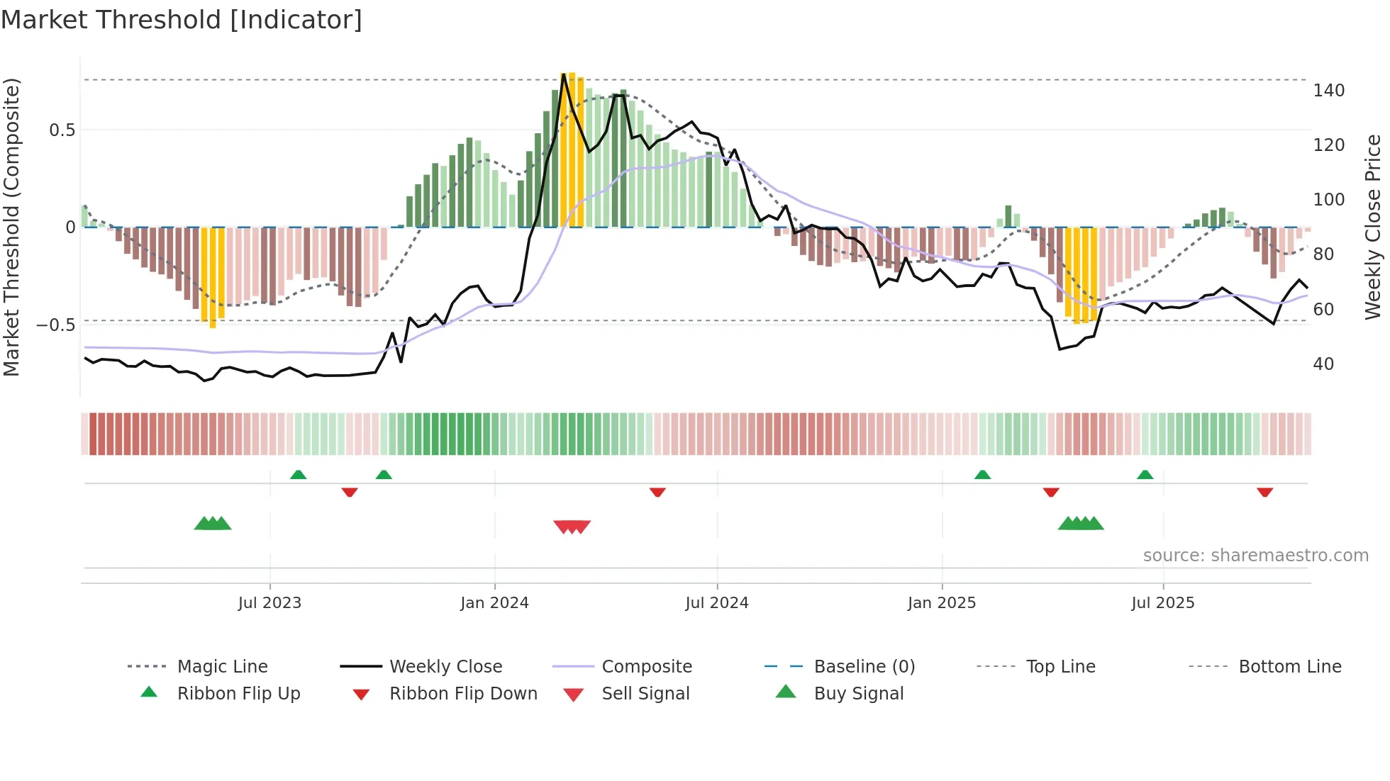 2465 weekly Market Threshold chart