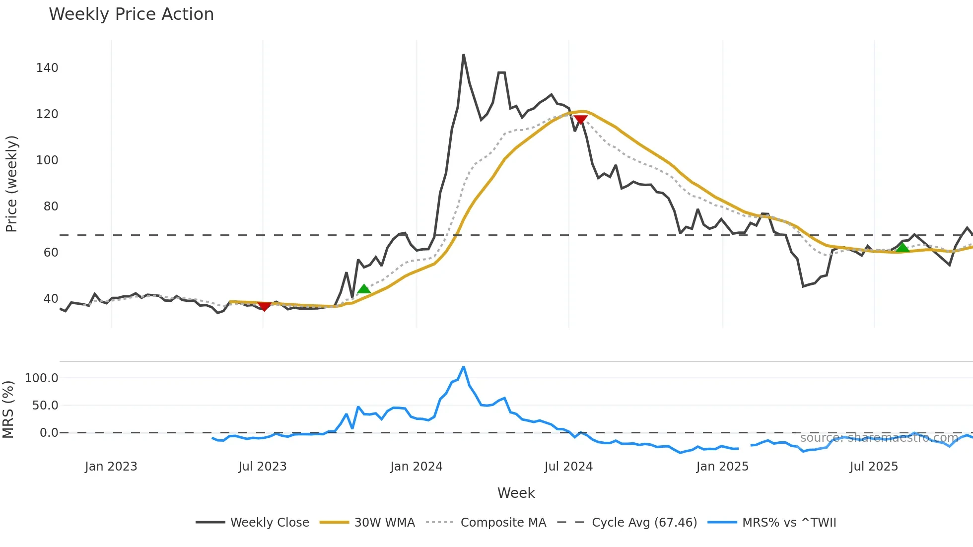 2465 weekly Price Action chart, closing 2025-10-27
