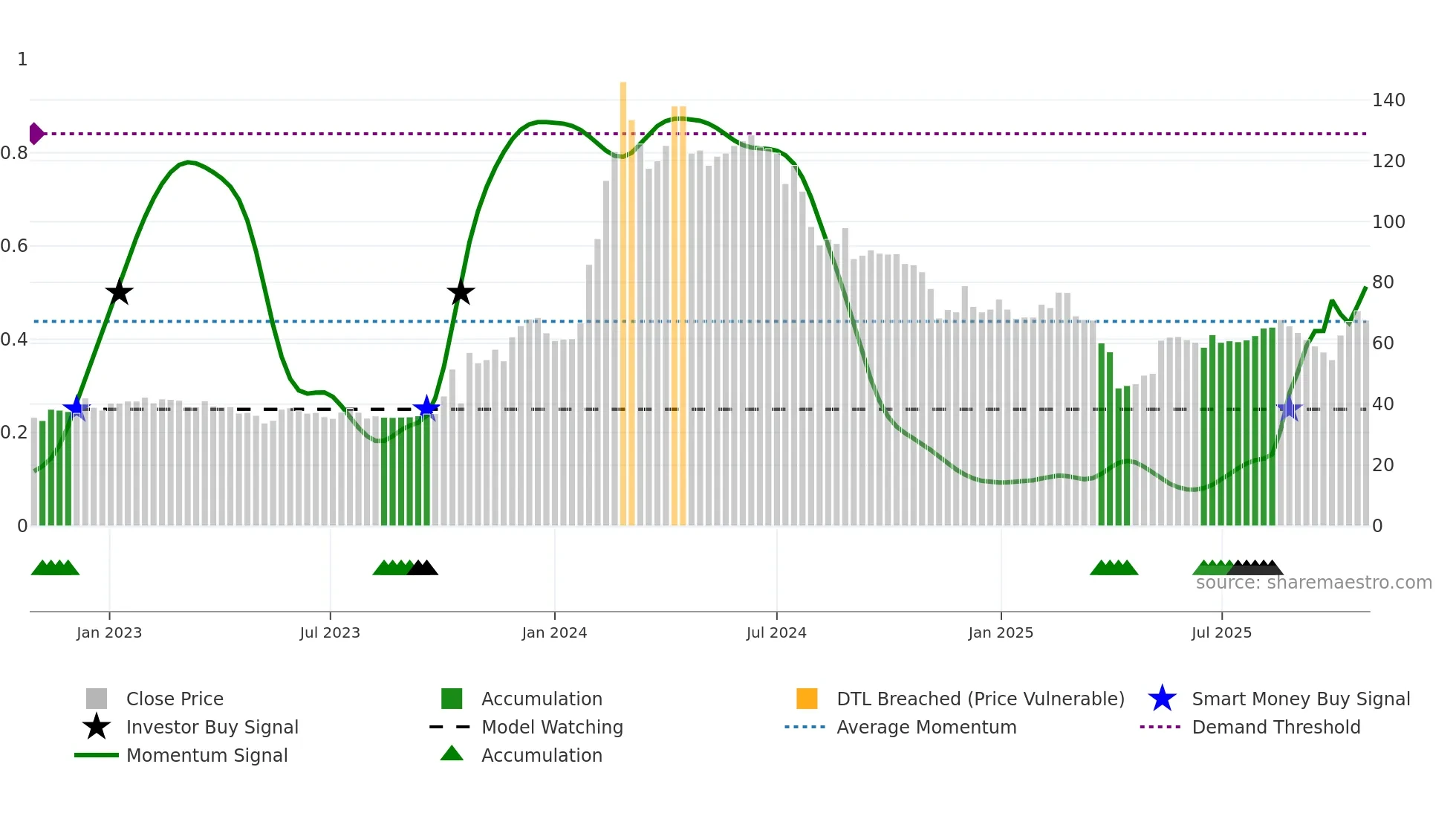 2465 weekly Smart Money chart