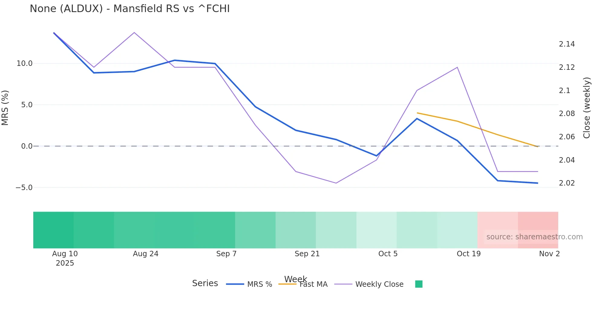 ALDUX Mansfield Relative Strength chart