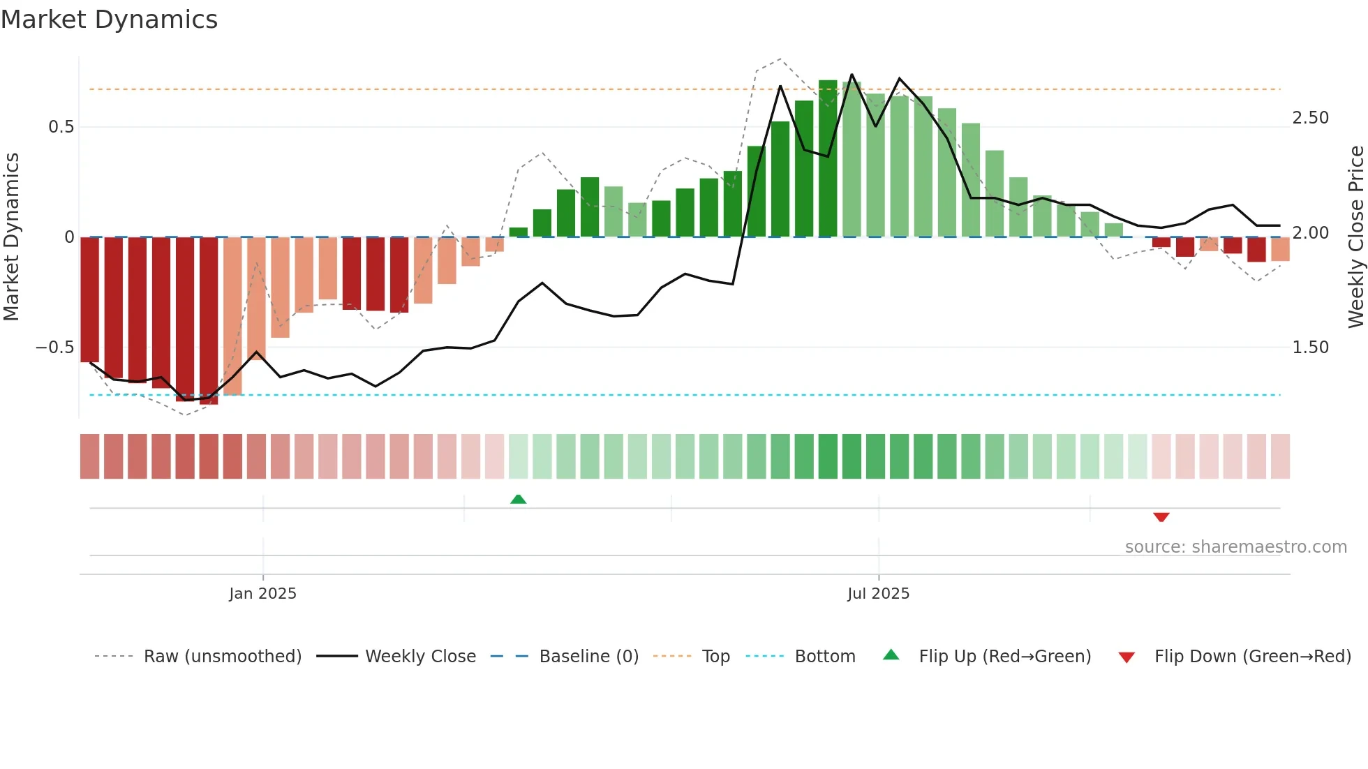 ALDUX weekly Market Dynamics chart