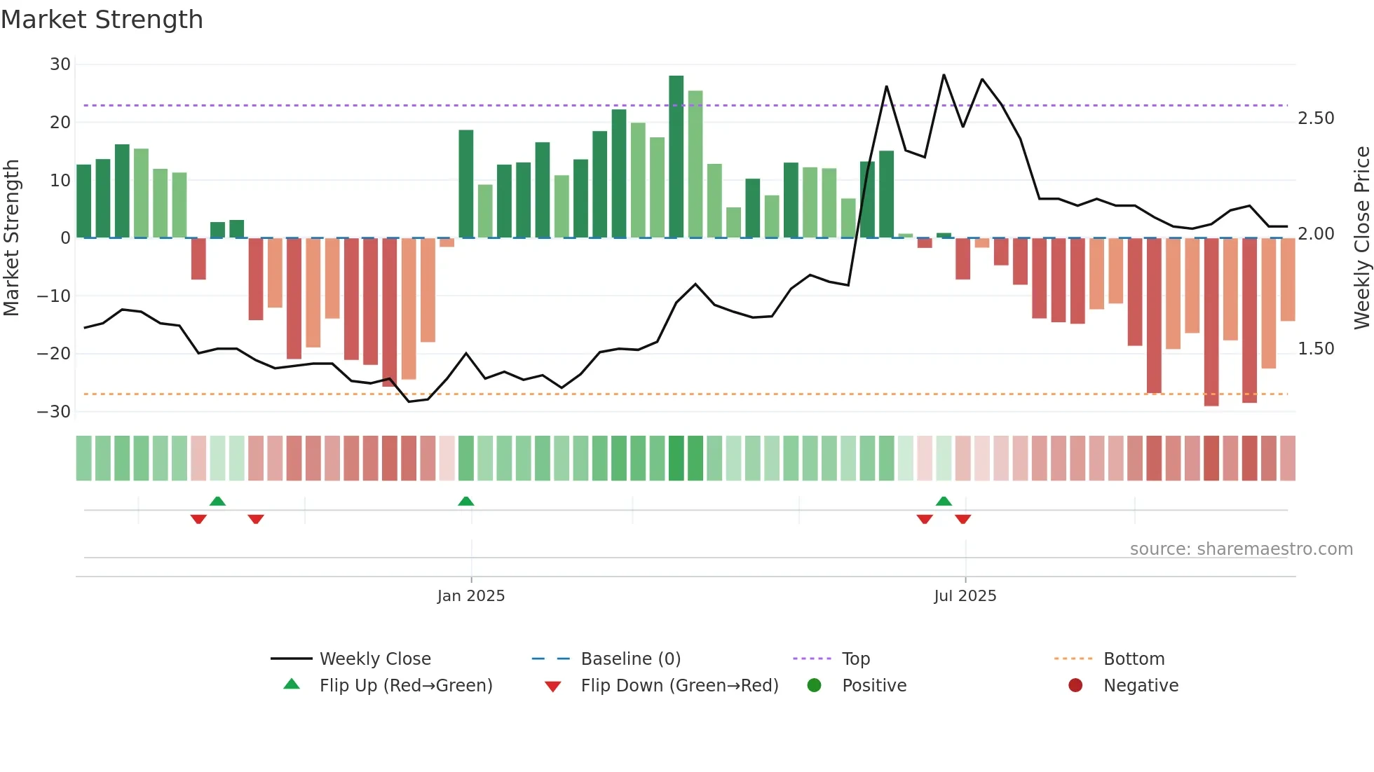 ALDUX weekly Market Strength chart