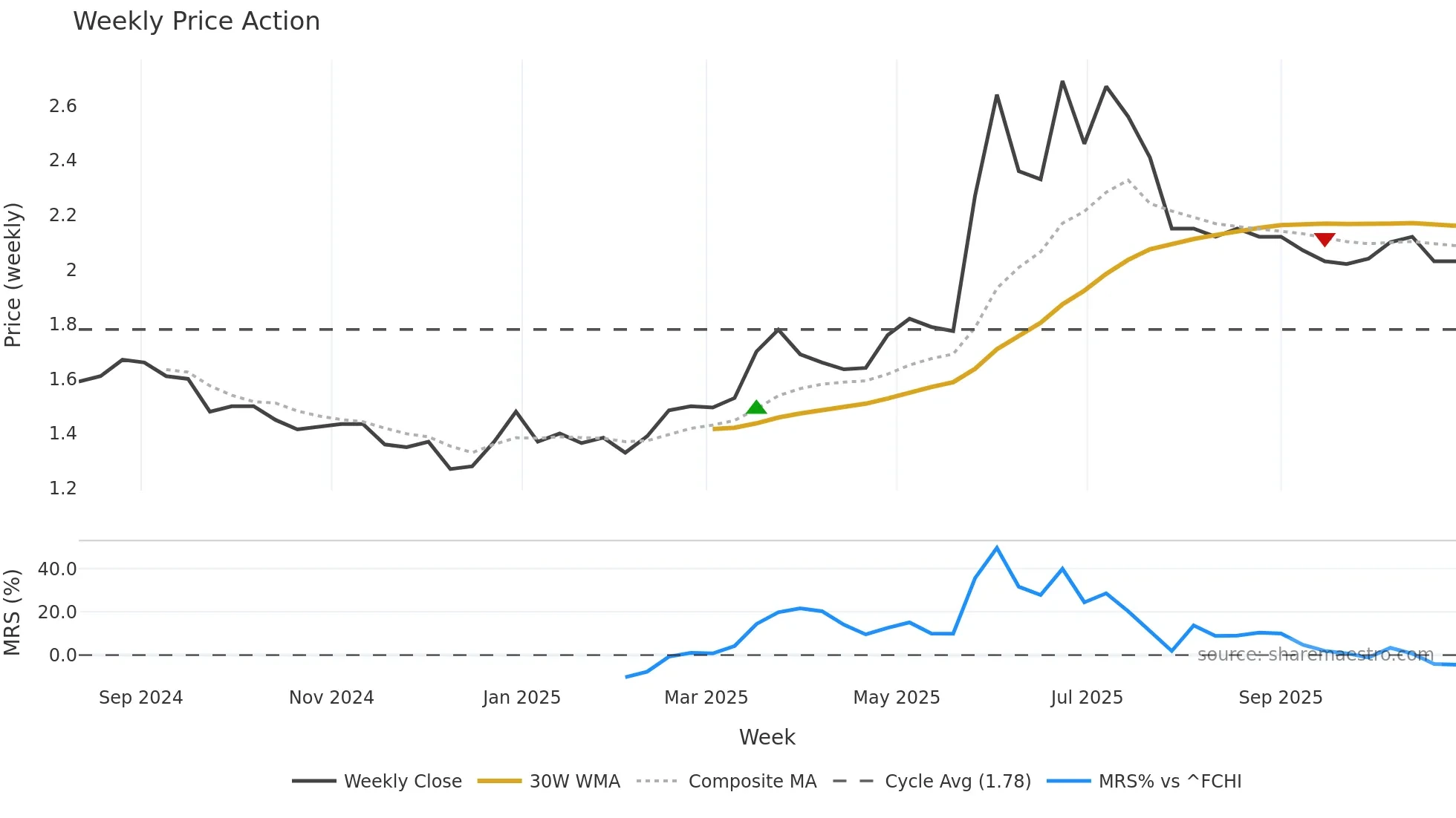ALDUX weekly Price Action chart, closing 2025-10-27