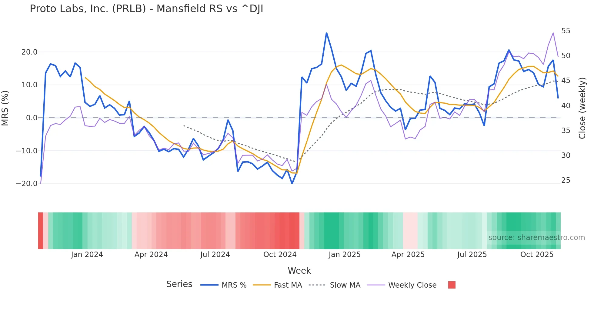 PRLB Mansfield Relative Strength chart