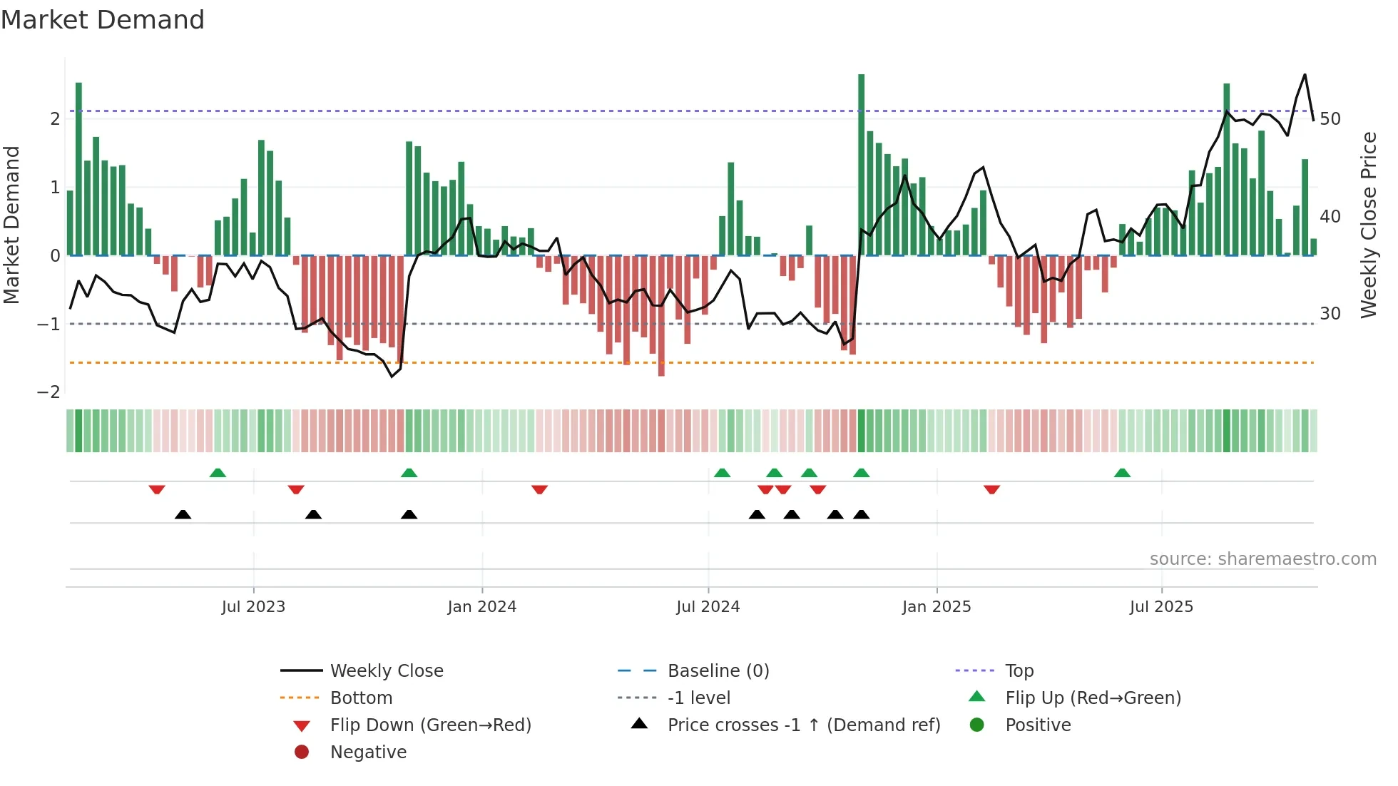 PRLB weekly Market Demand chart
