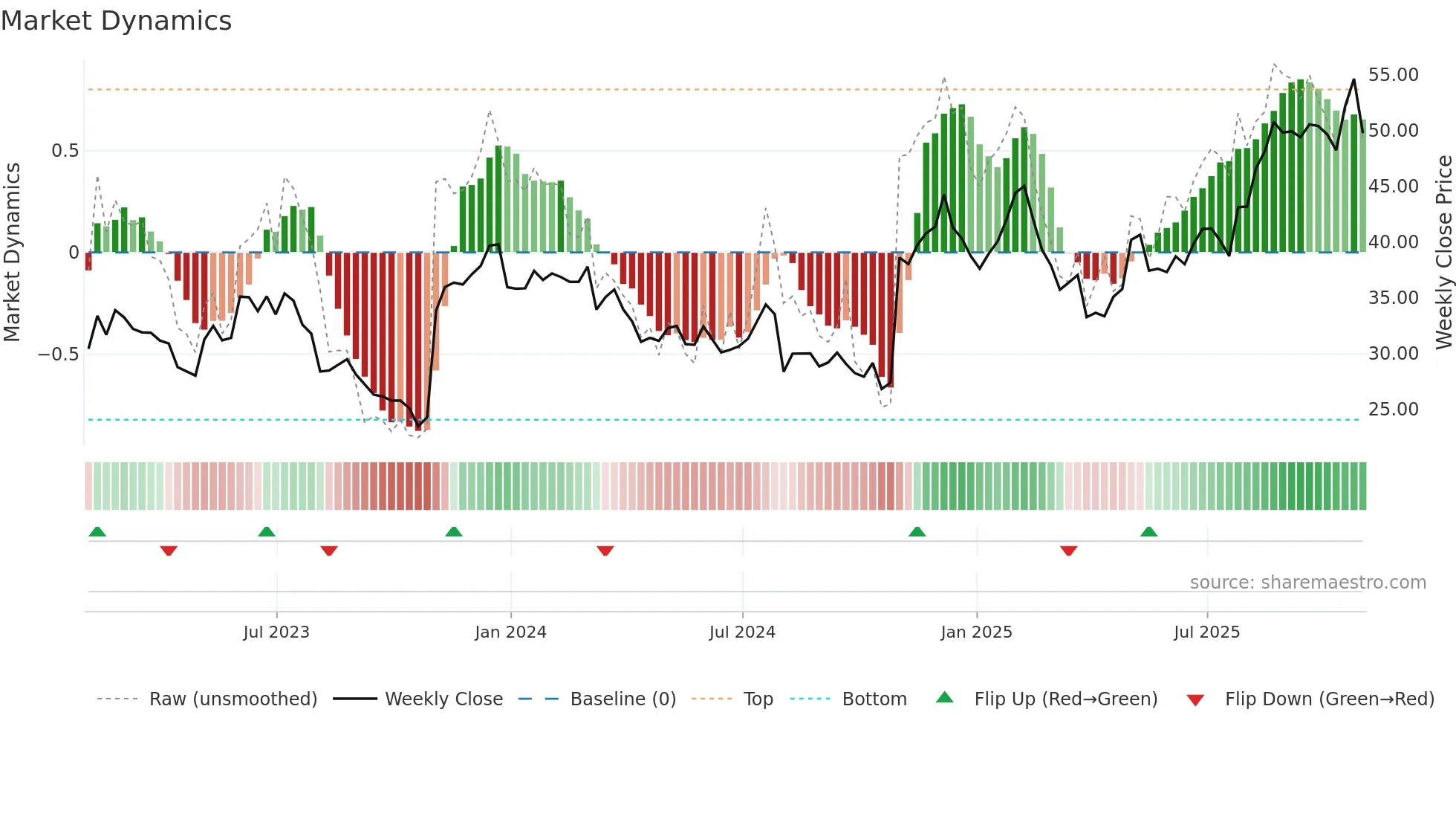 PRLB weekly Market Dynamics chart