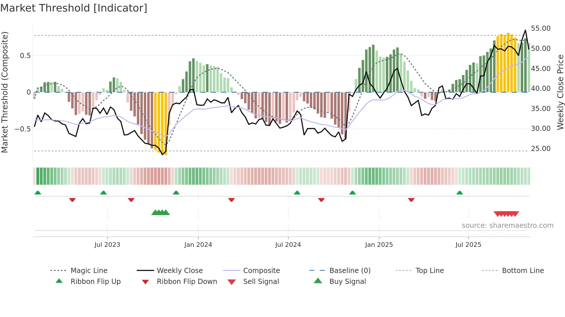 PRLB weekly Market Threshold chart