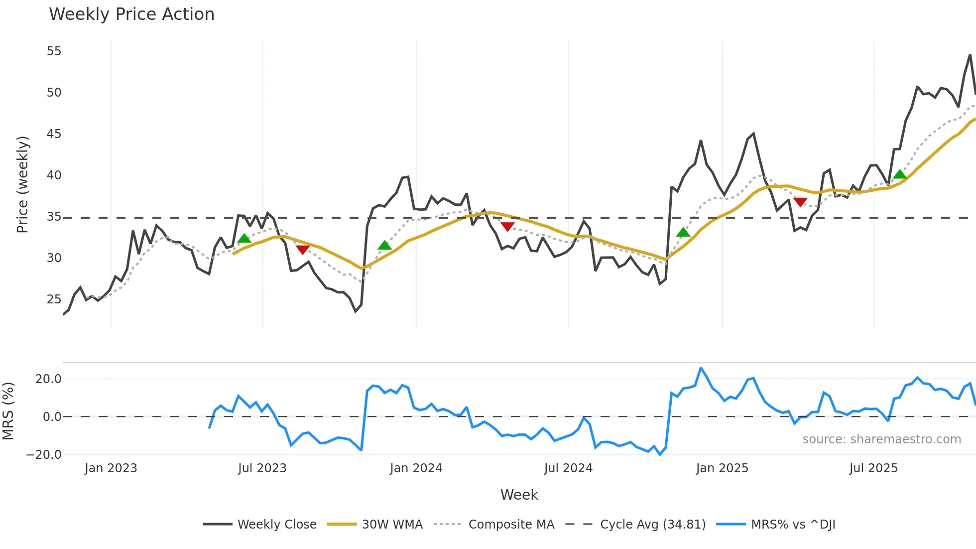 PRLB weekly Price Action chart, closing 2025-10-31