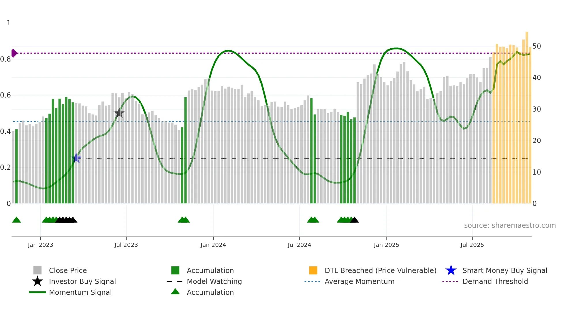 PRLB weekly Smart Money chart