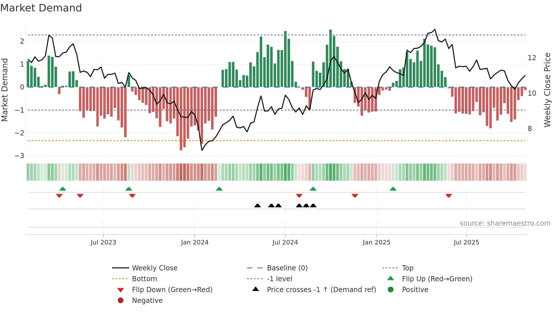 0322 weekly Market Demand chart