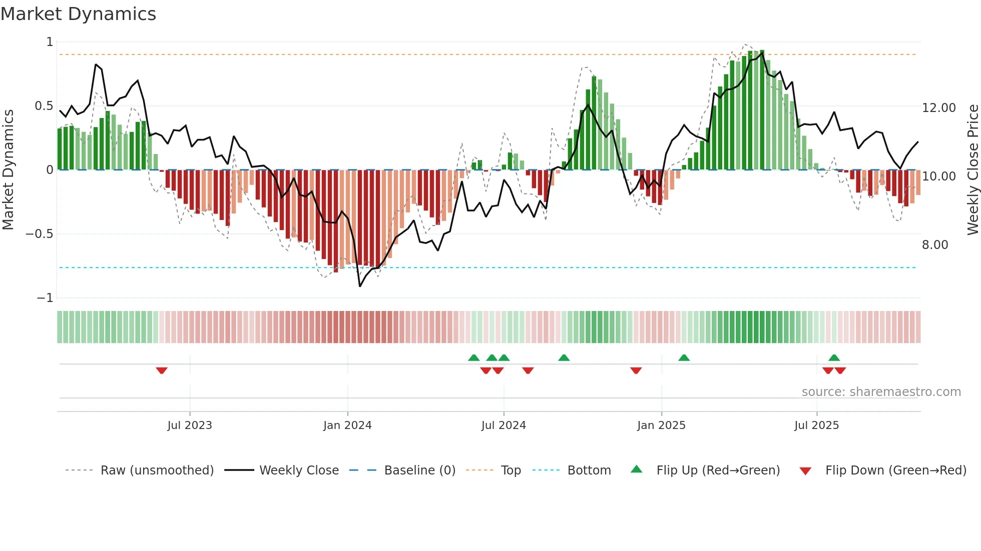 0322 weekly Market Dynamics chart
