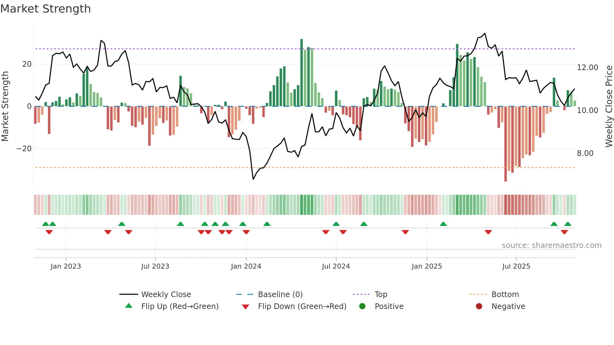 0322 weekly Market Strength chart