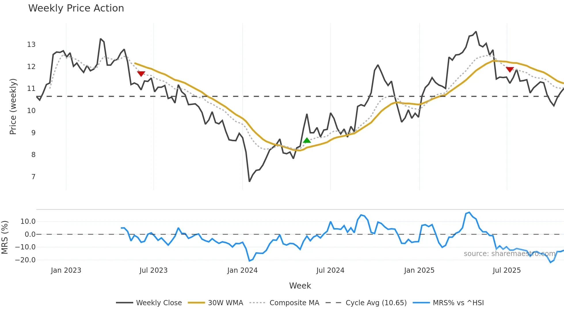 0322 weekly Price Action chart, closing 2025-10-27